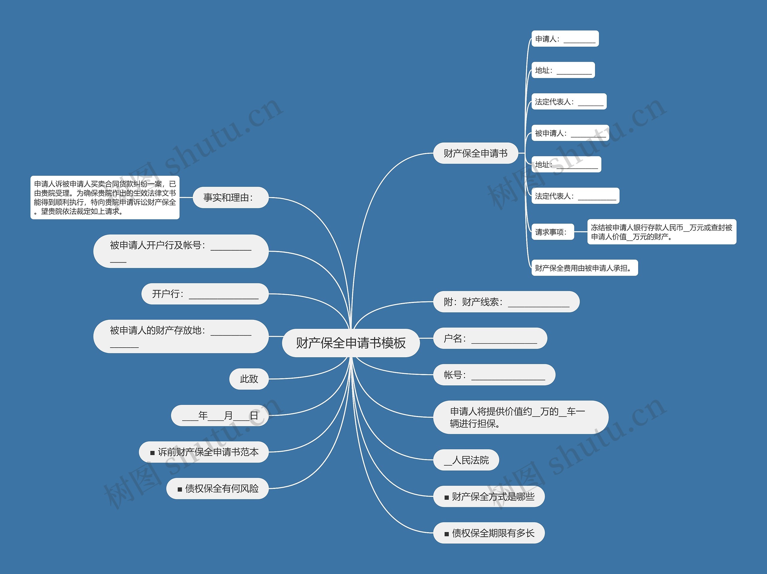 财产保全申请书思维导图