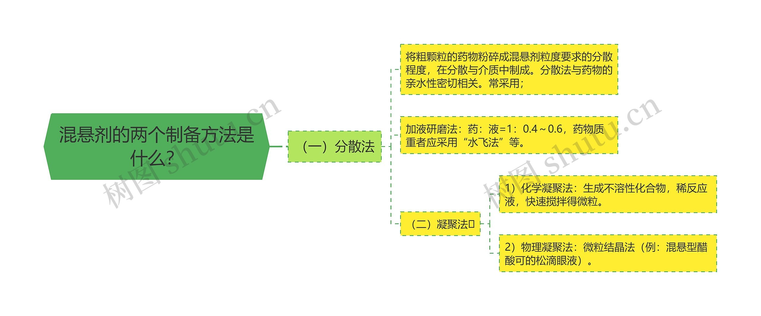 混悬剂的两个制备方法是什么？思维导图