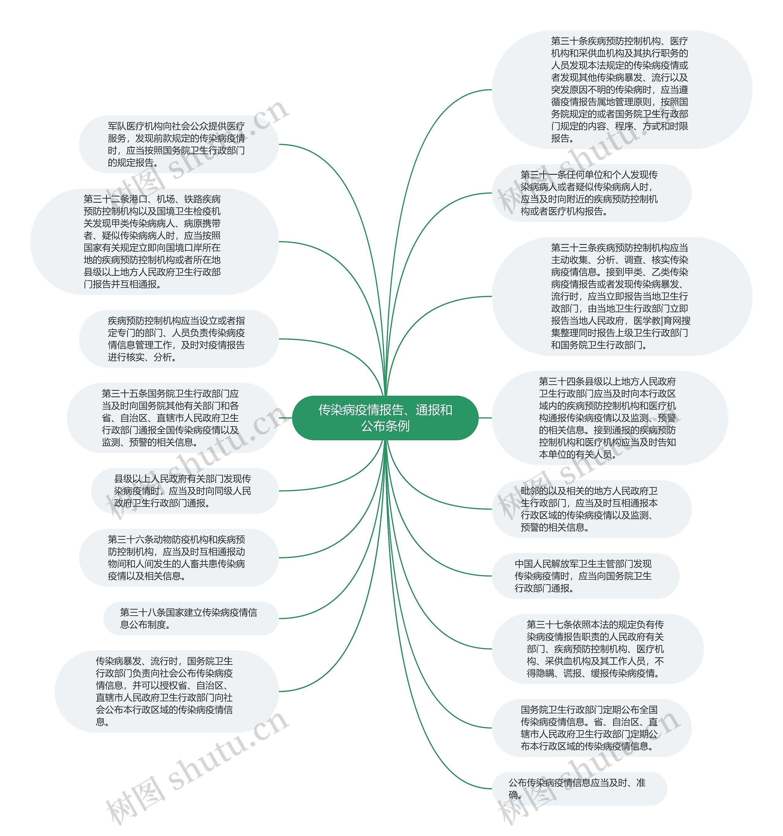 传染病疫情报告、通报和公布条例思维导图