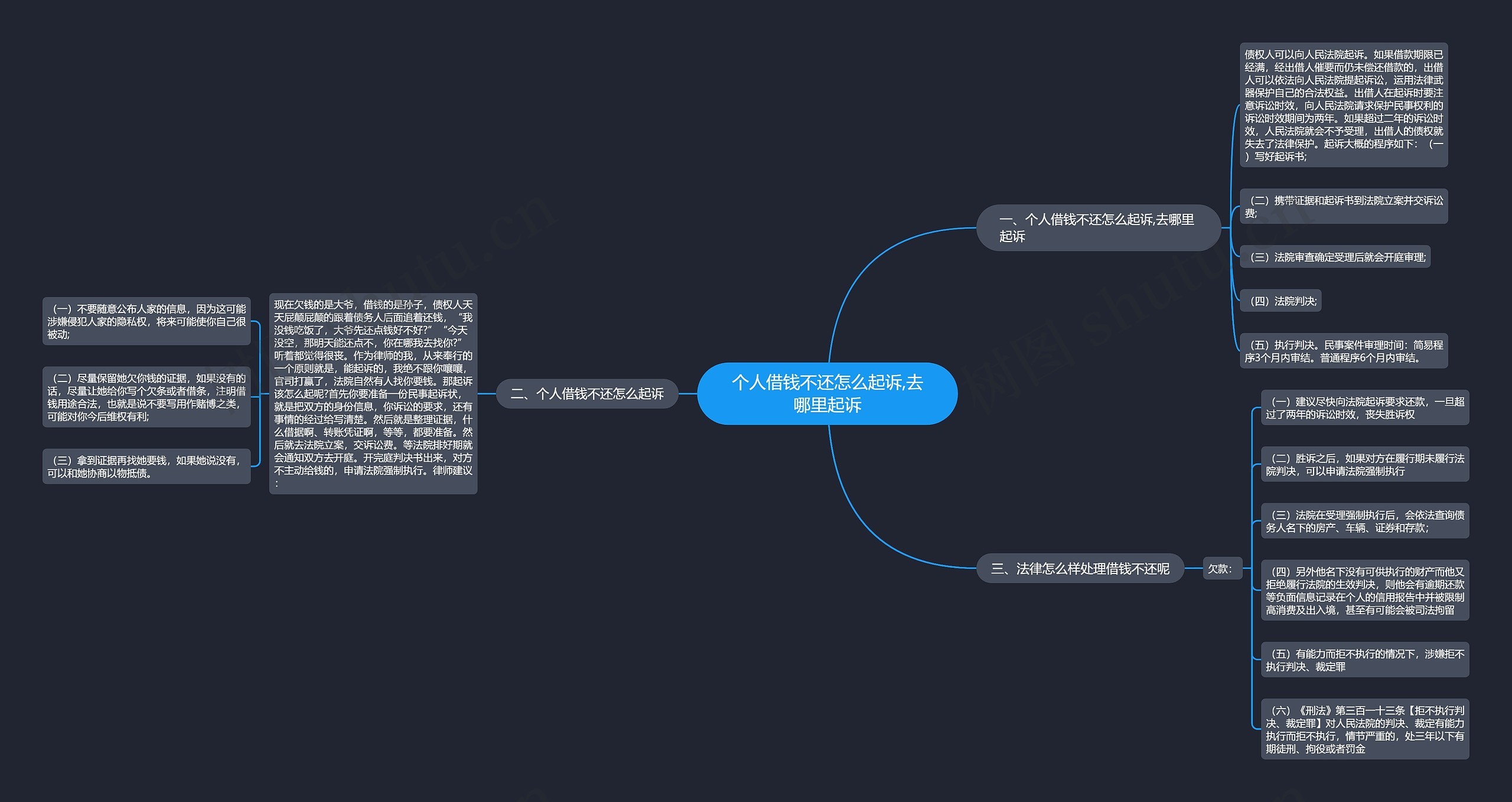 个人借钱不还怎么起诉,去哪里起诉思维导图