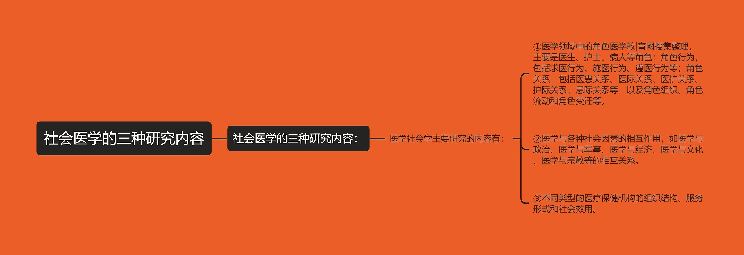 社会医学的三种研究内容思维导图