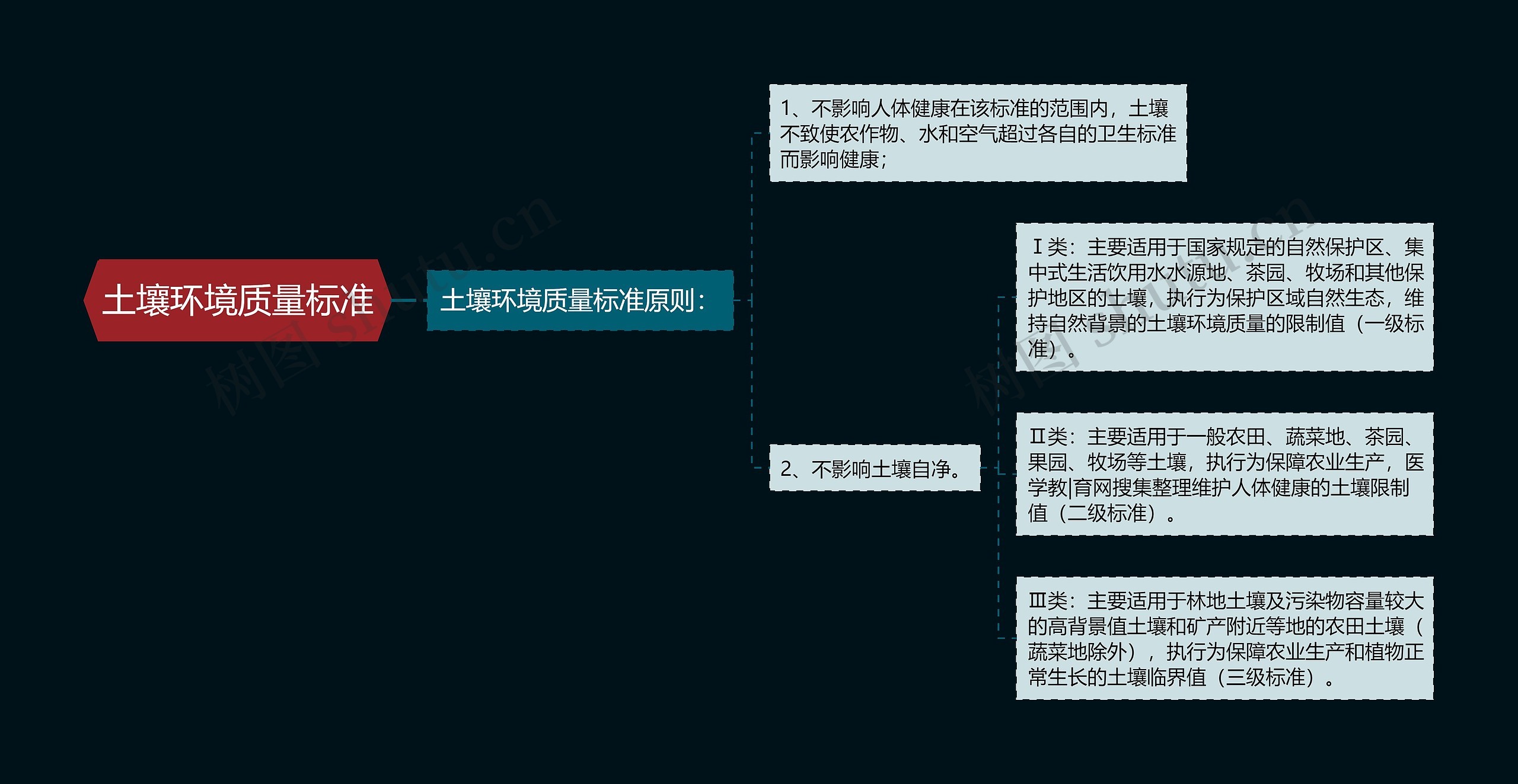 土壤环境质量标准思维导图