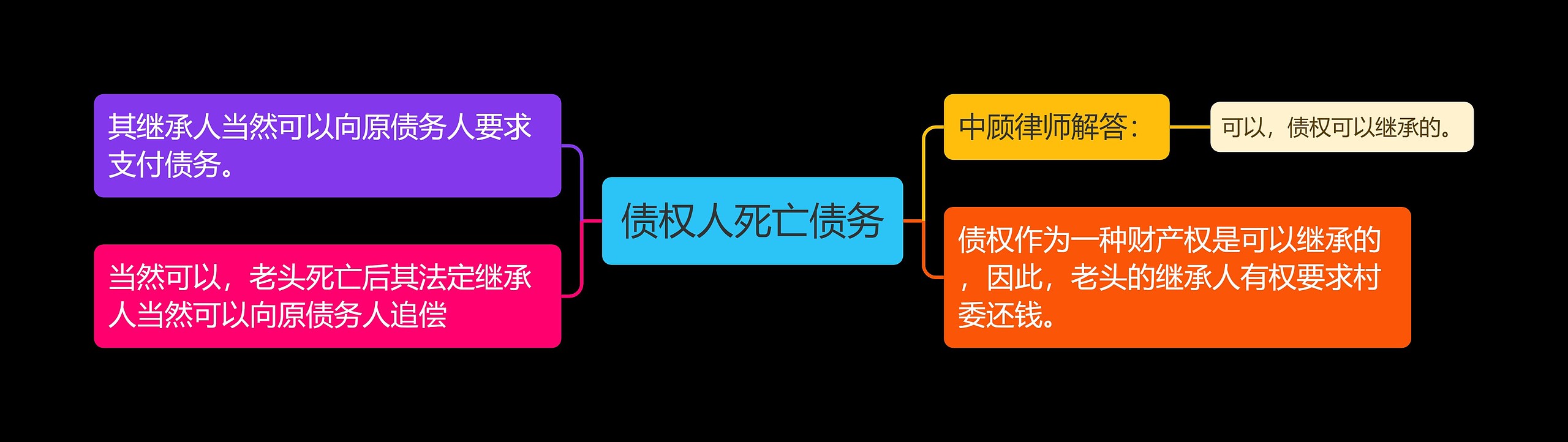 债权人死亡债务思维导图