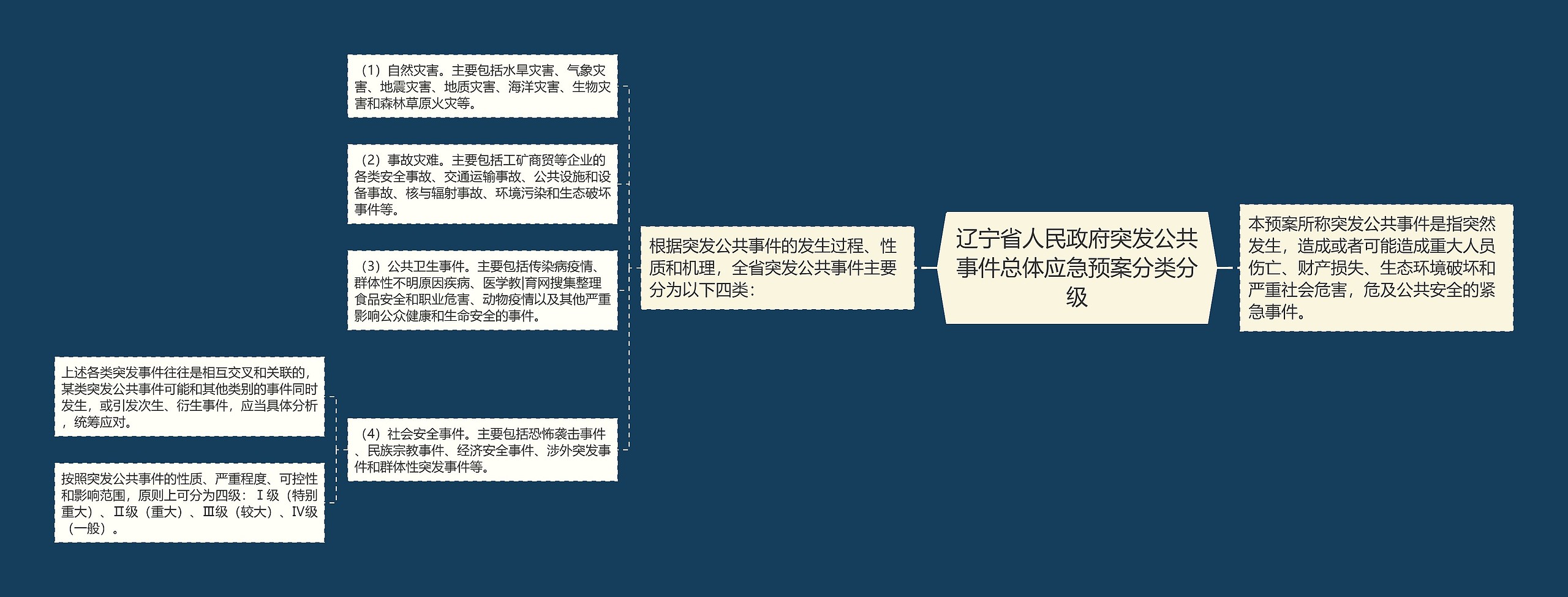 辽宁省人民政府突发公共事件总体应急预案分类分级思维导图