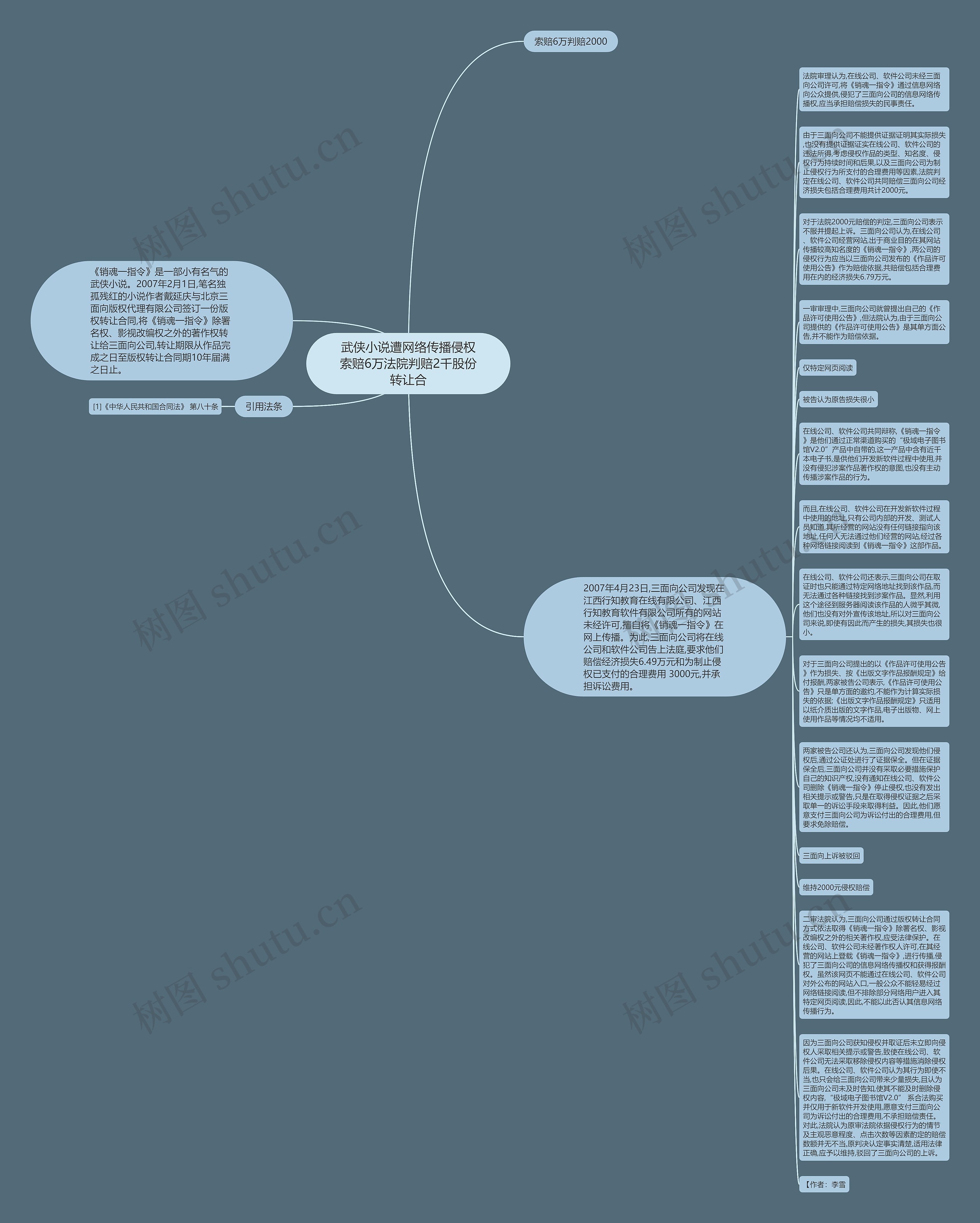 武侠小说遭网络传播侵权索赔6万法院判赔2千股份转让合思维导图