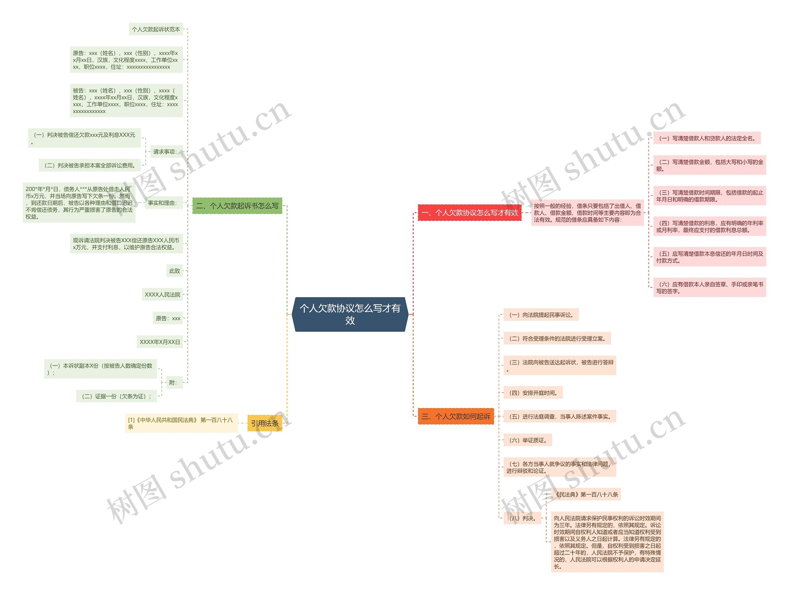 个人欠款协议怎么写才有效思维导图