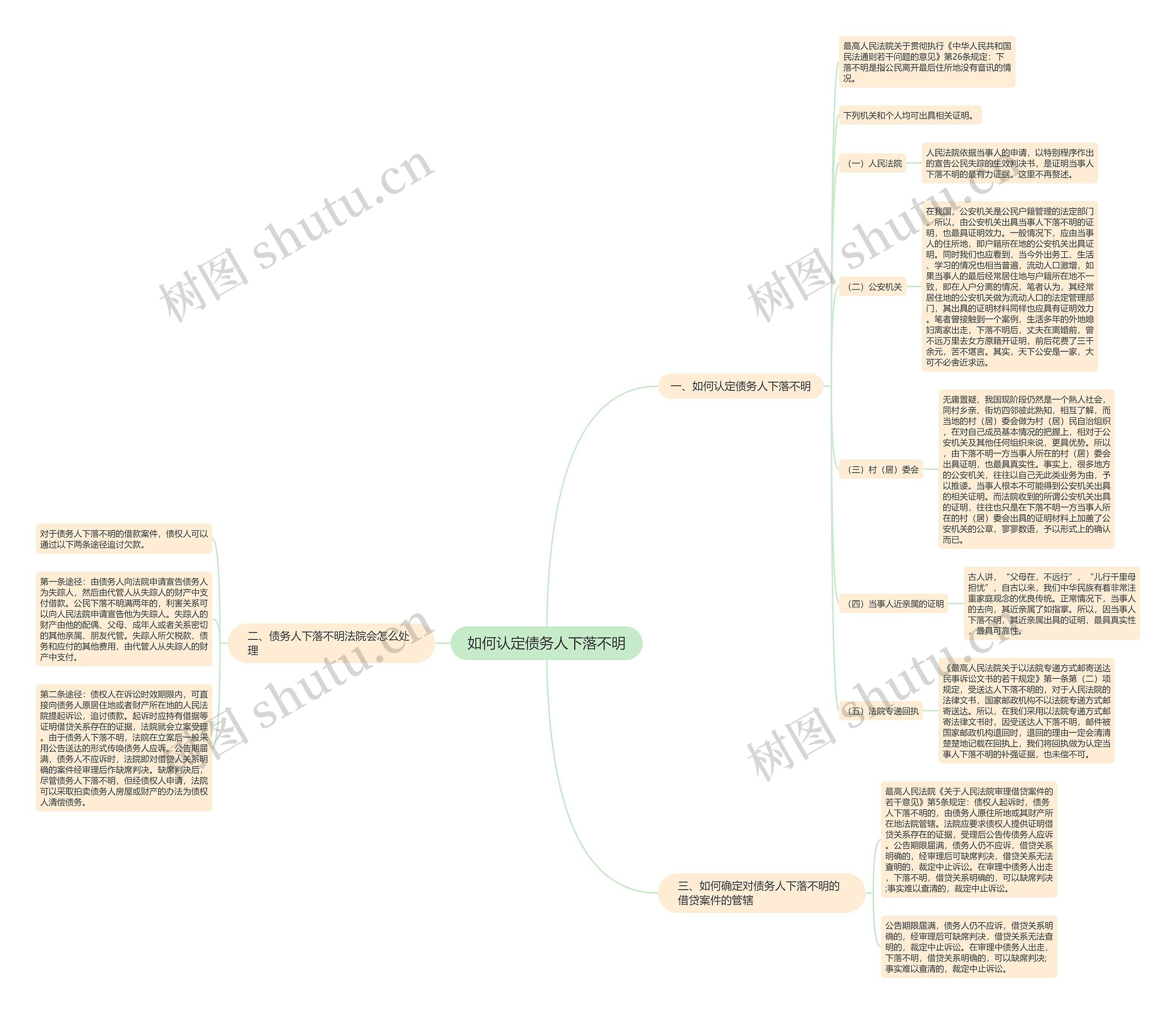 如何认定债务人下落不明思维导图