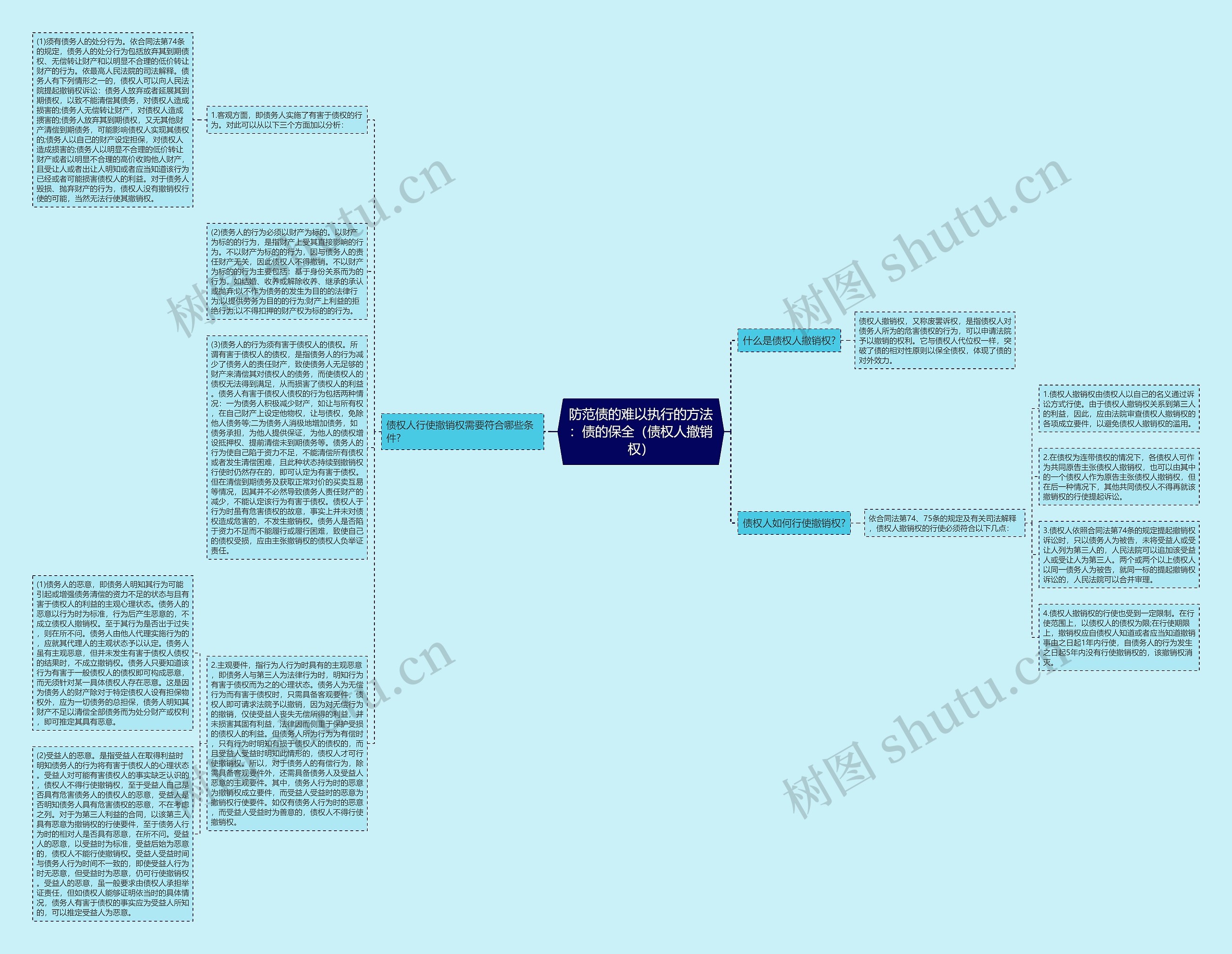 防范债的难以执行的方法：债的保全（债权人撤销权）思维导图