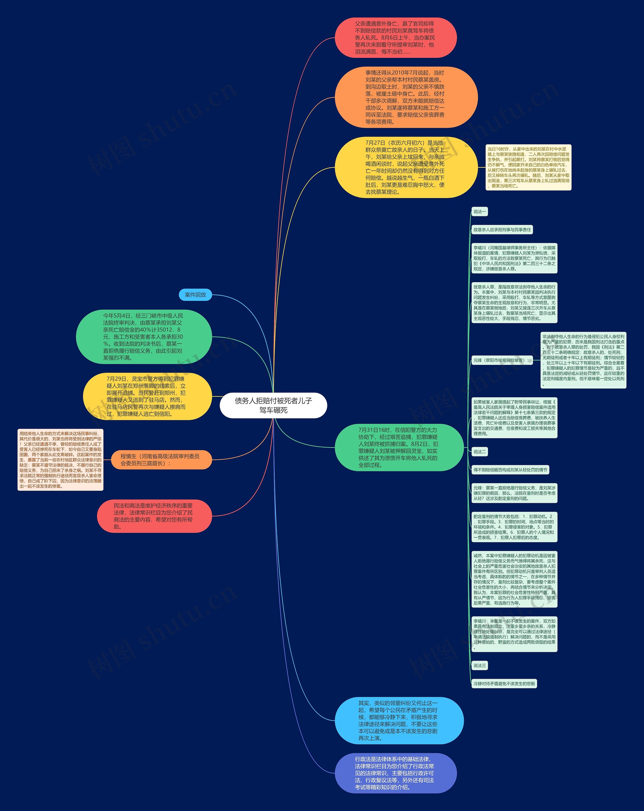 债务人拒赔付被死者儿子驾车碾死思维导图