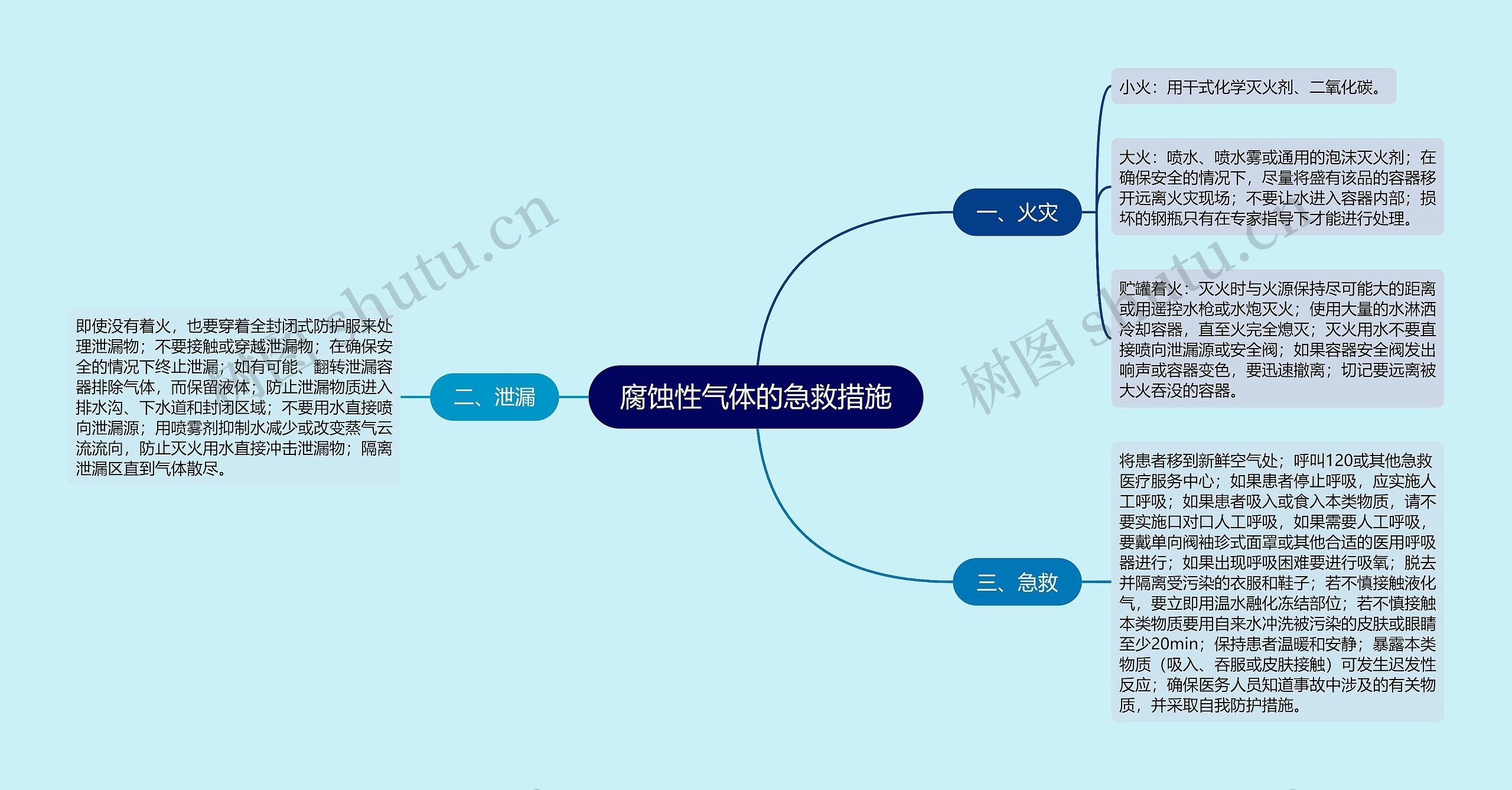 腐蚀性气体的急救措施思维导图