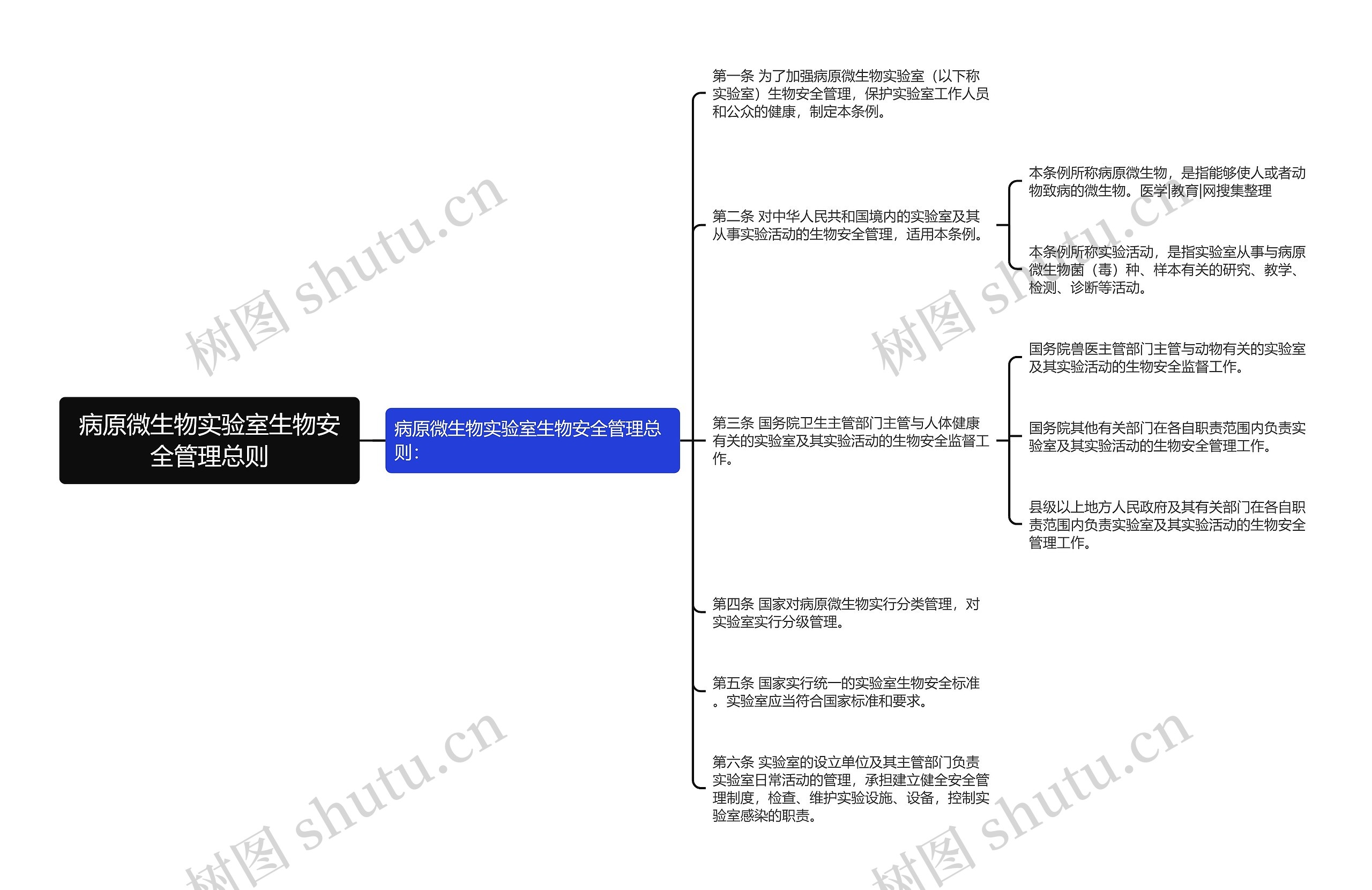 病原微生物实验室生物安全管理总则思维导图