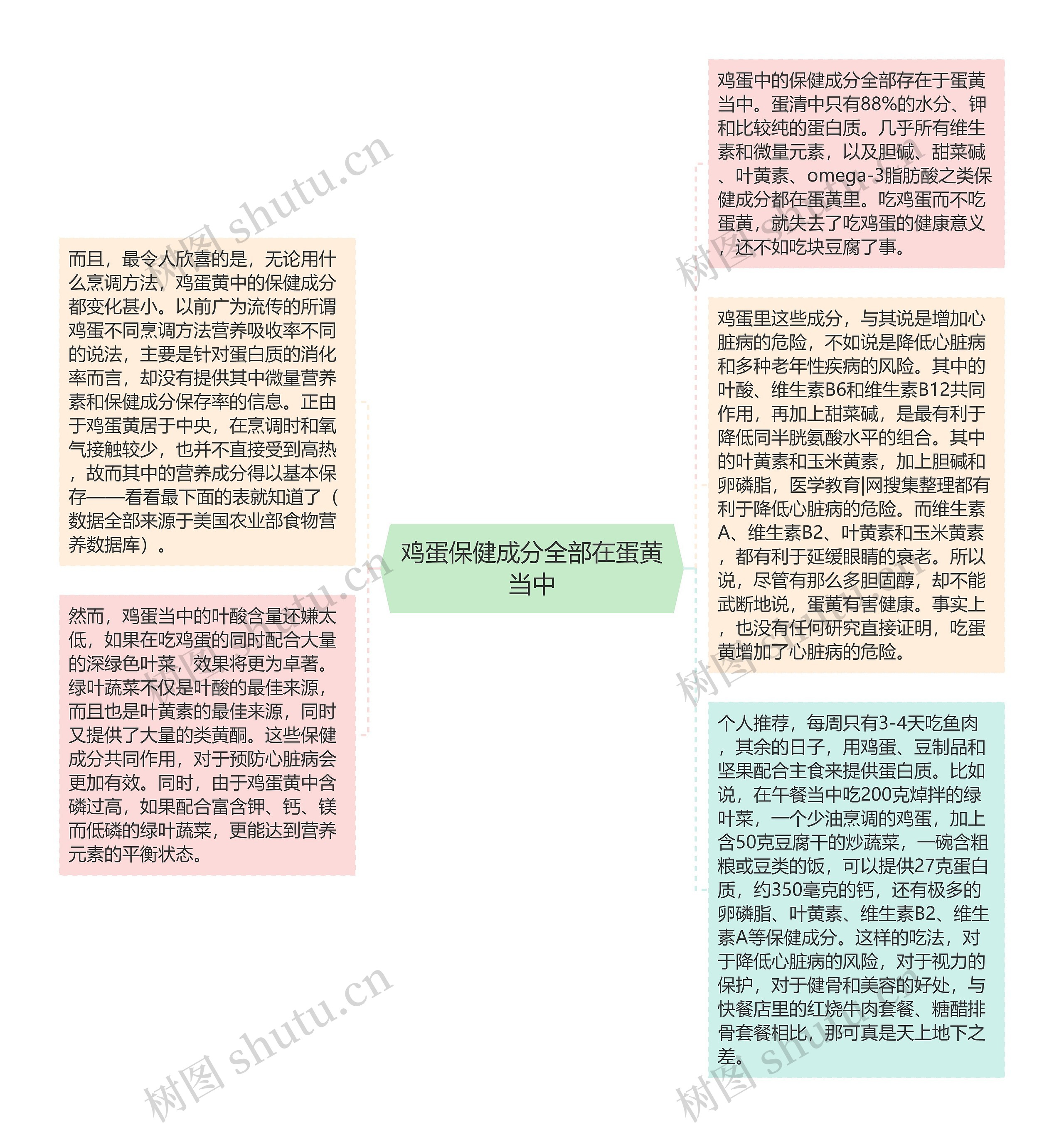 鸡蛋保健成分全部在蛋黄当中思维导图