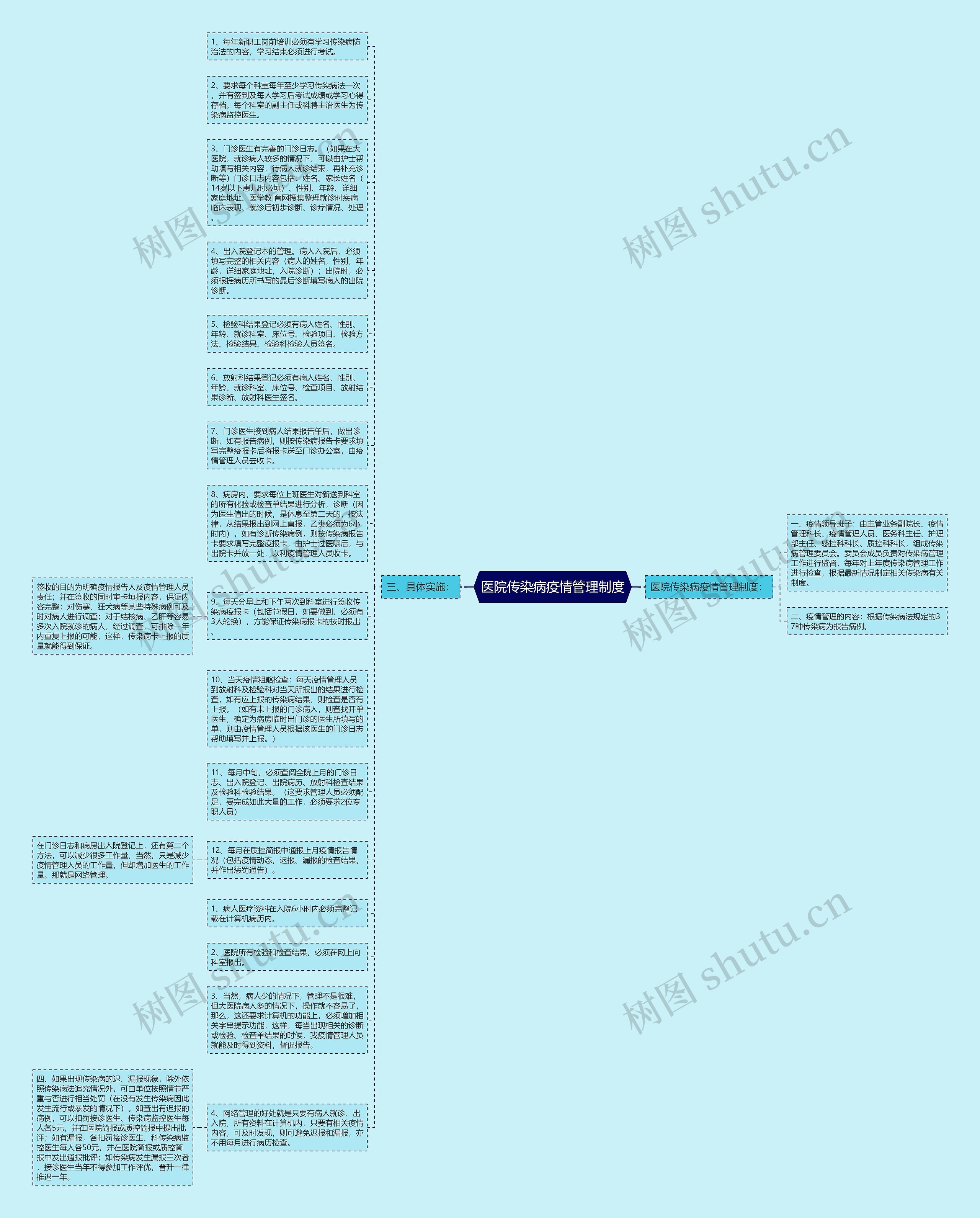 医院传染病疫情管理制度思维导图