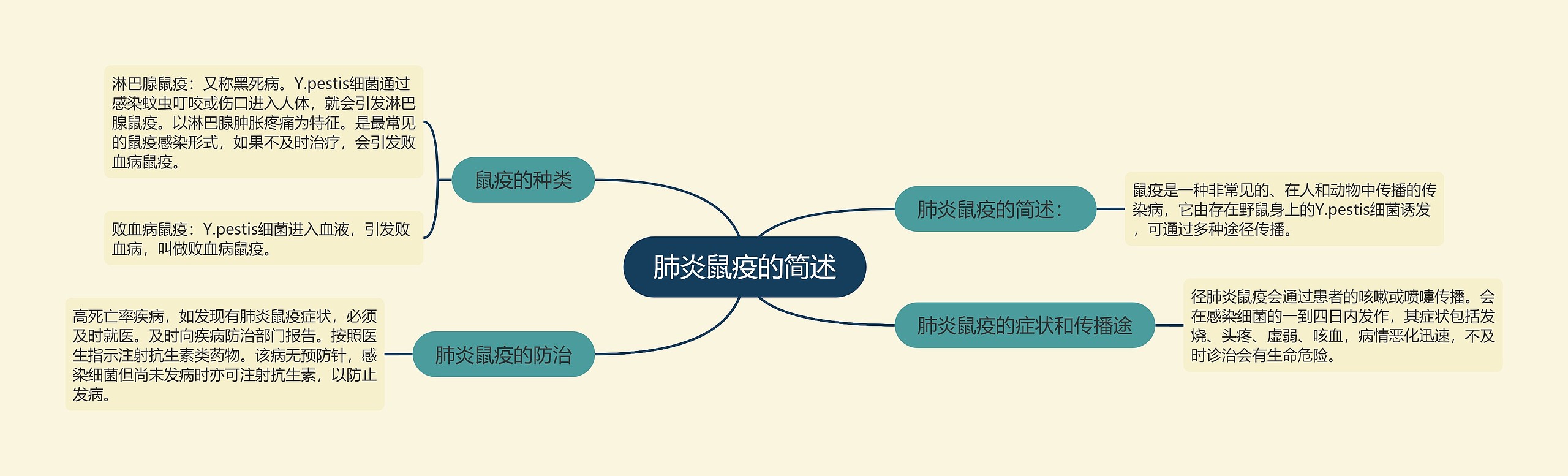肺炎鼠疫的简述 肺炎鼠疫的简述
