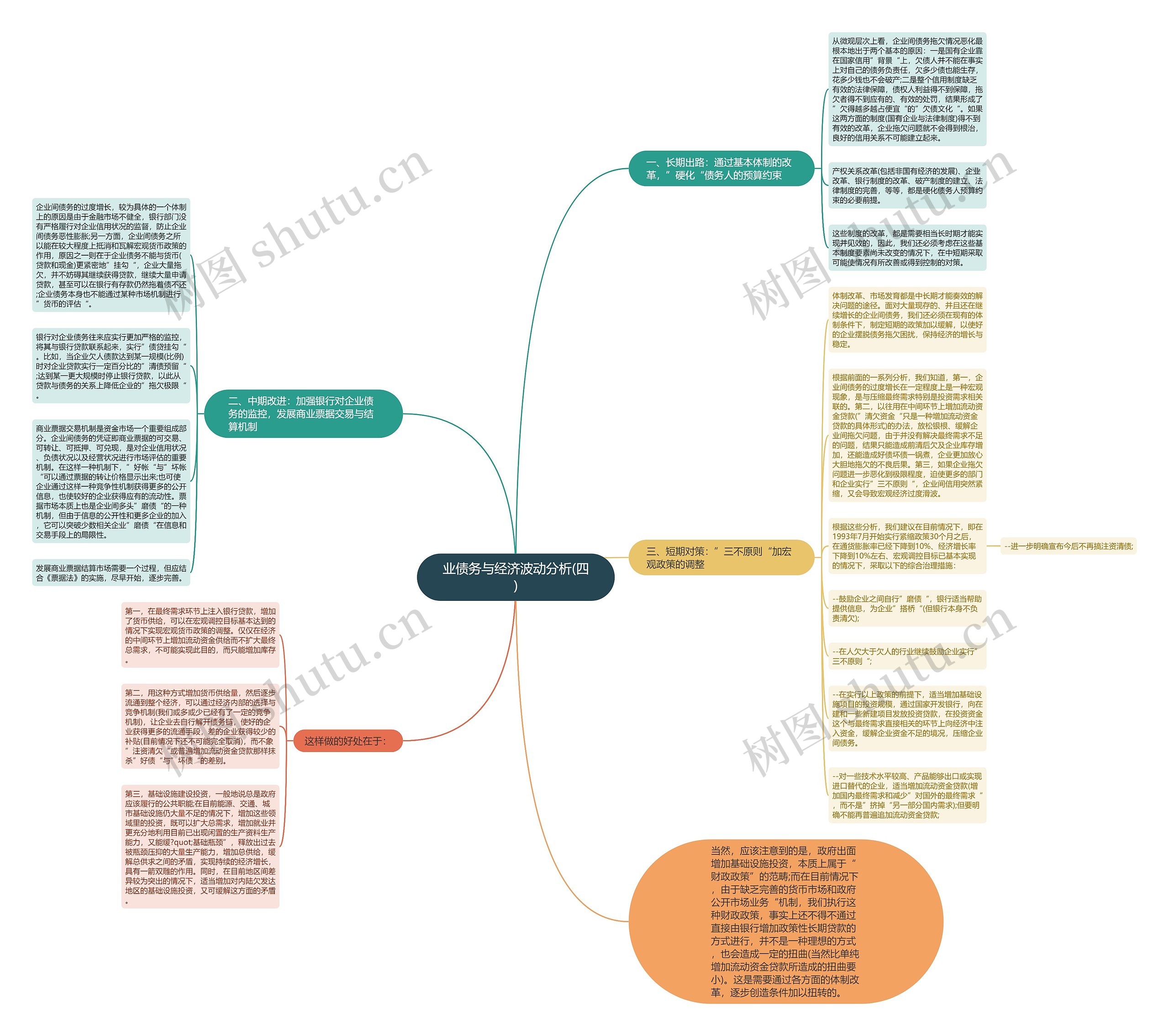 业债务与经济波动分析(四)思维导图
