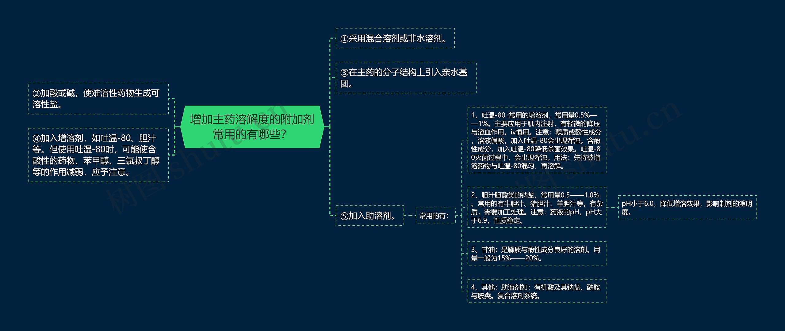 增加主药溶解度的附加剂常用的有哪些？思维导图