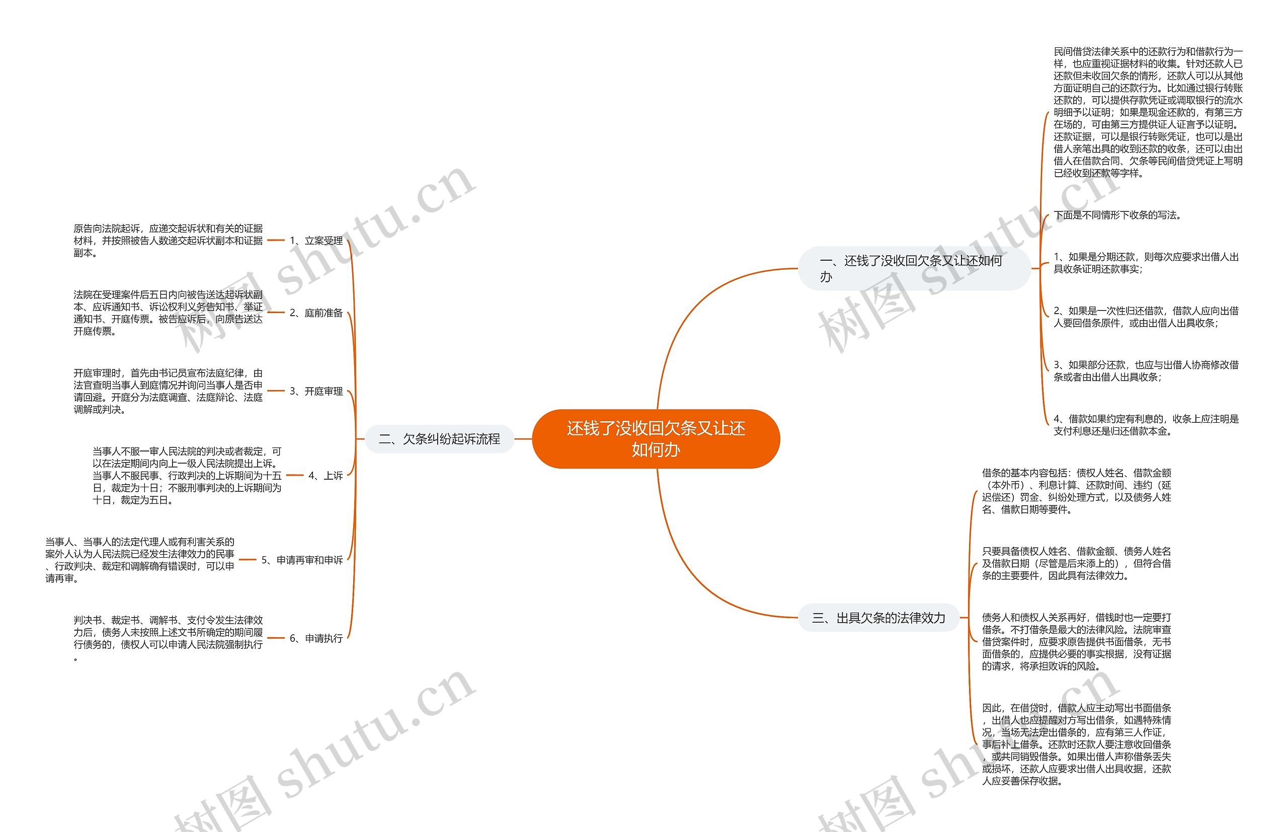 还钱了没收回欠条又让还如何办思维导图