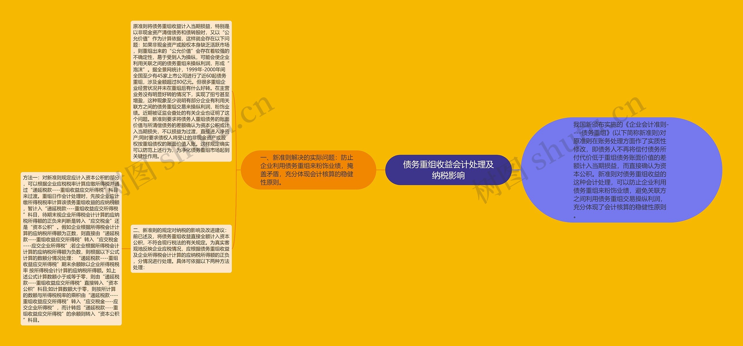 债务重组收益会计处理及纳税影响思维导图