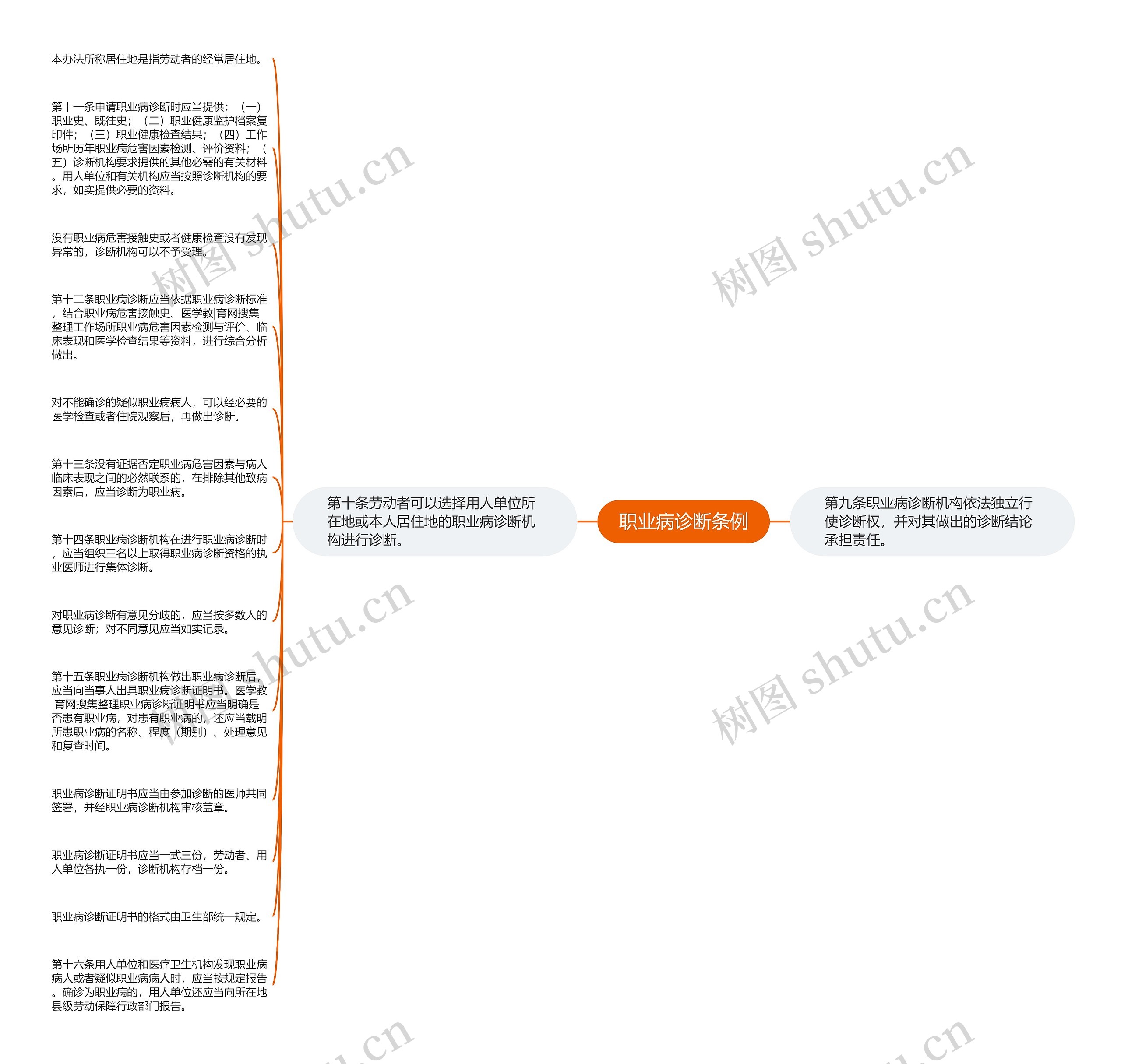 职业病诊断条例思维导图