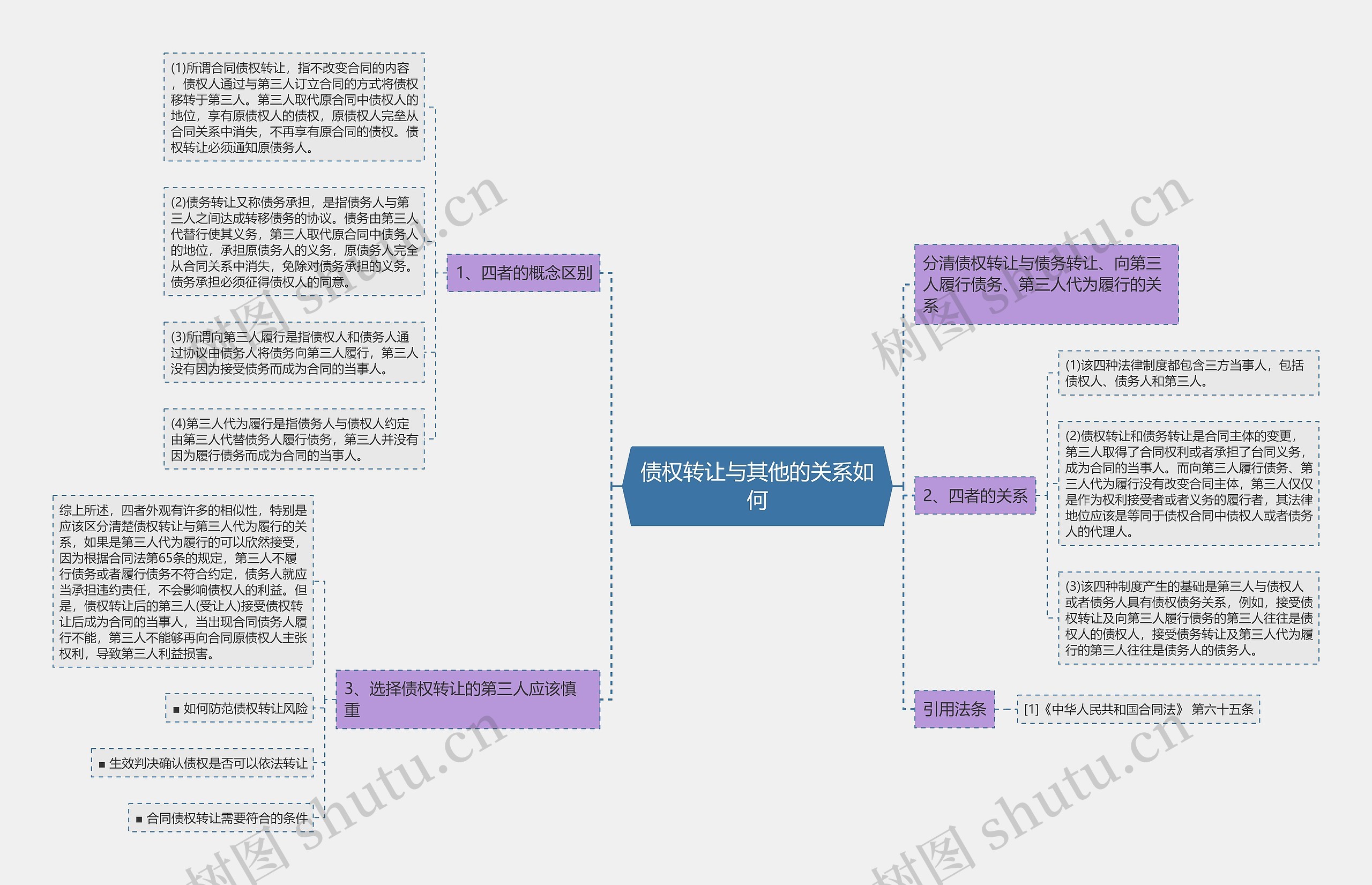 债权转让与其他的关系如何思维导图