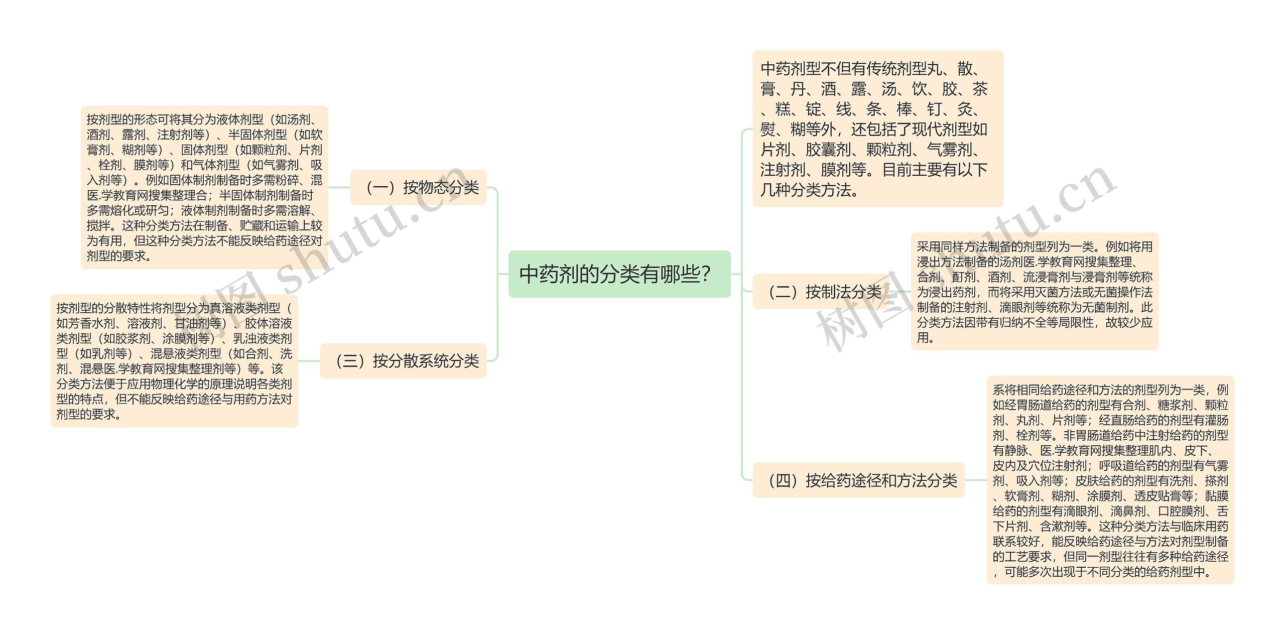 中药剂的分类有哪些？思维导图