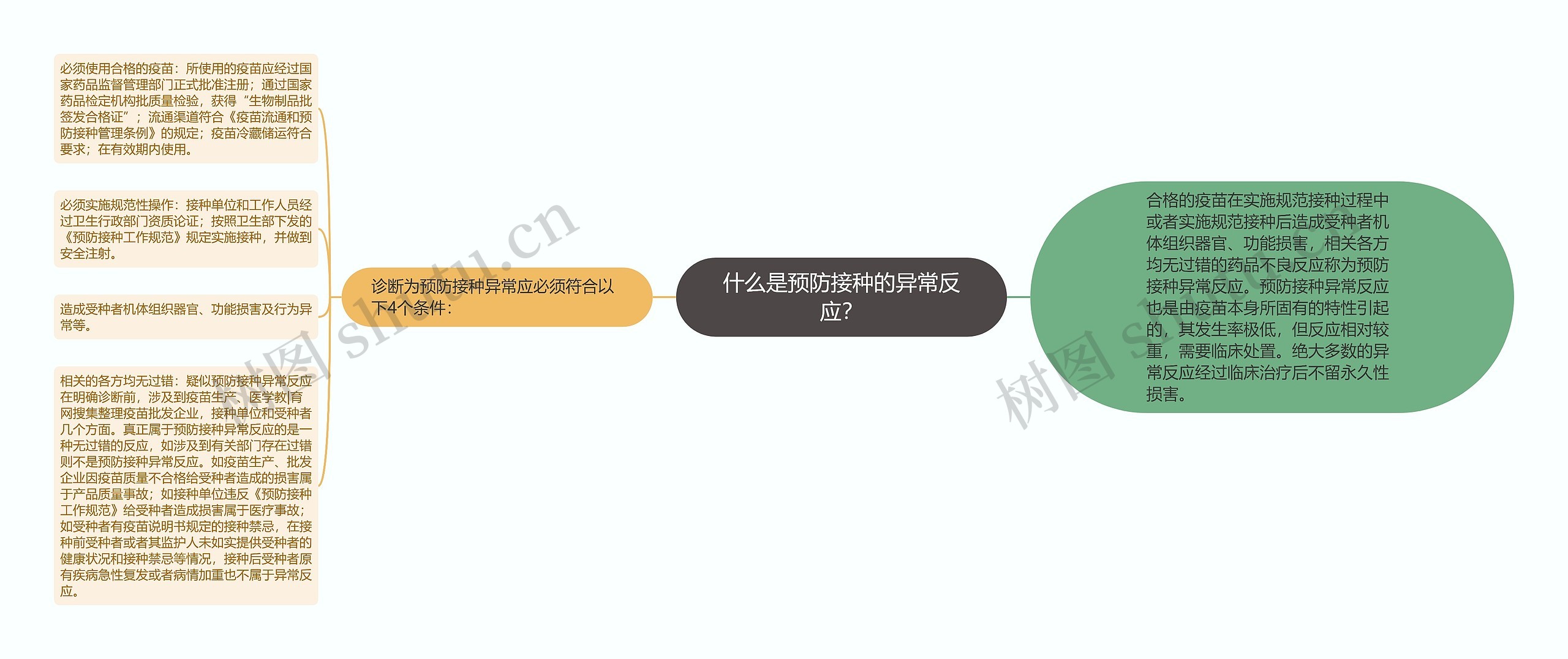 什么是预防接种的异常反应？思维导图