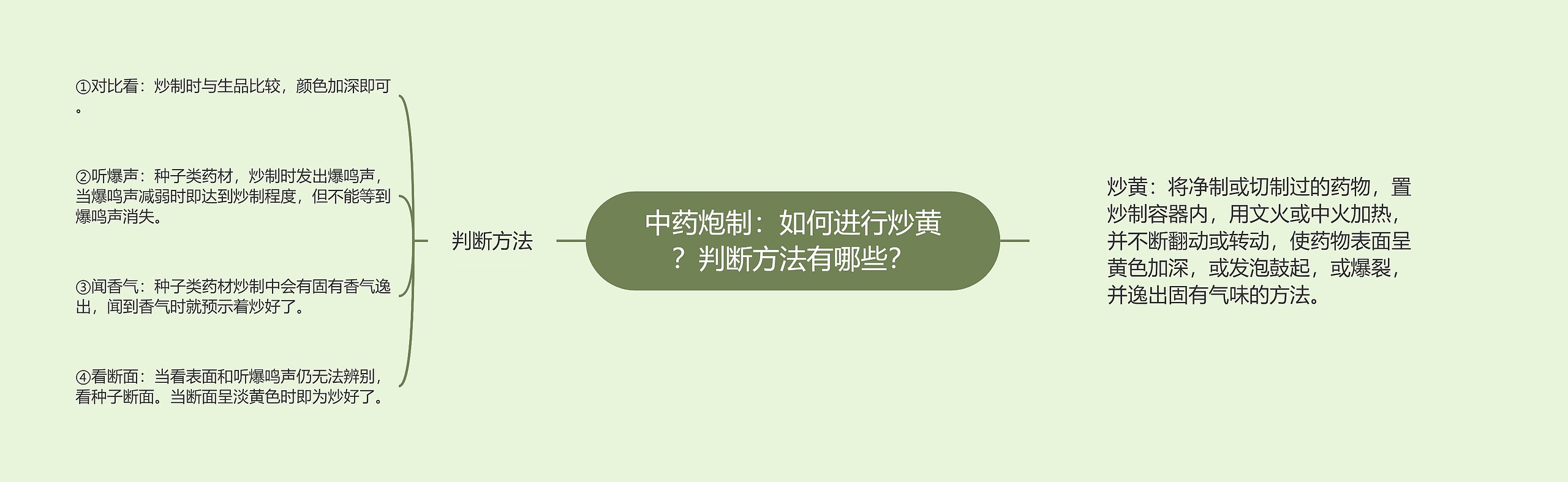 中药炮制：如何进行炒黄？判断方法有哪些？