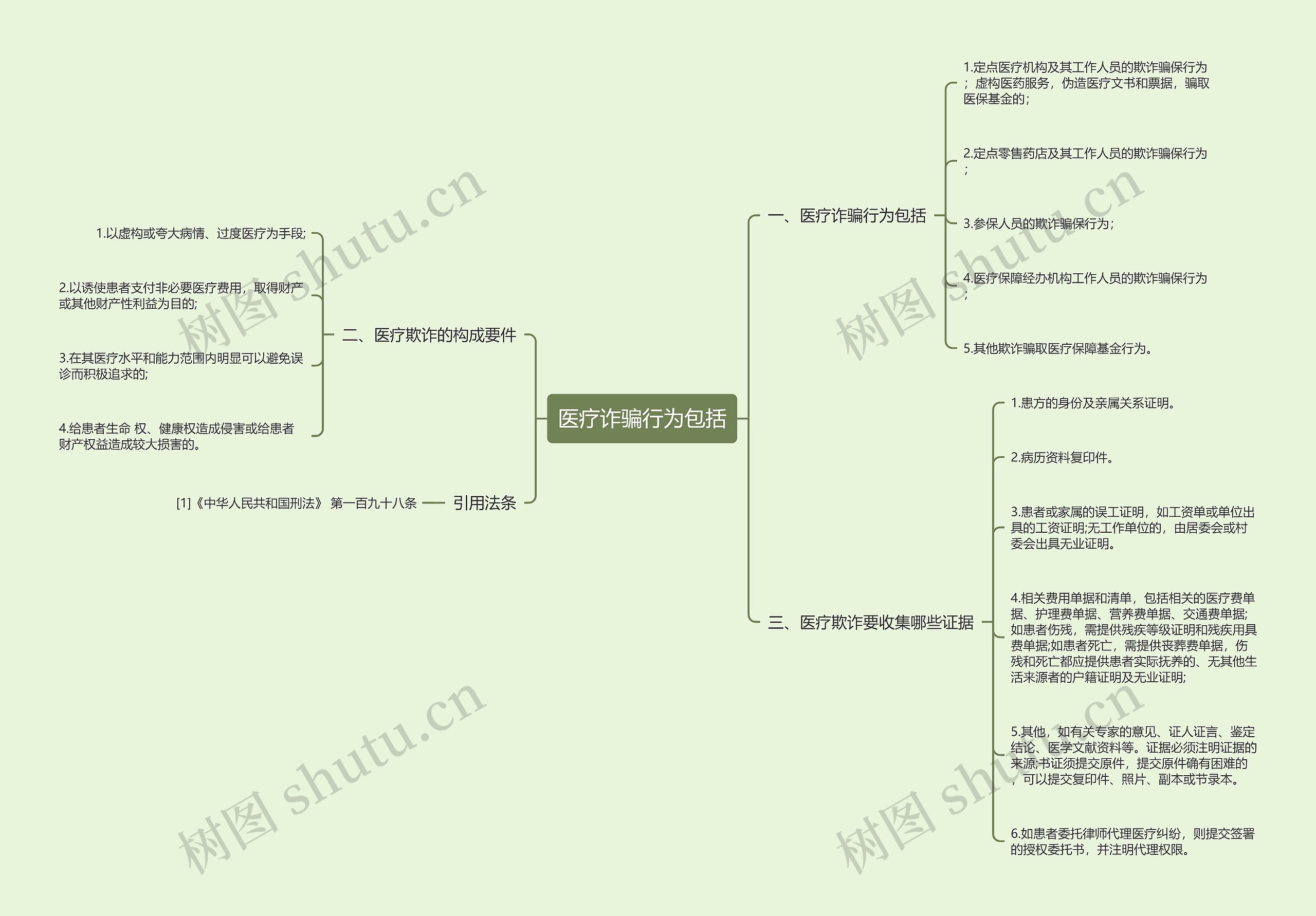 医疗诈骗行为包括思维导图