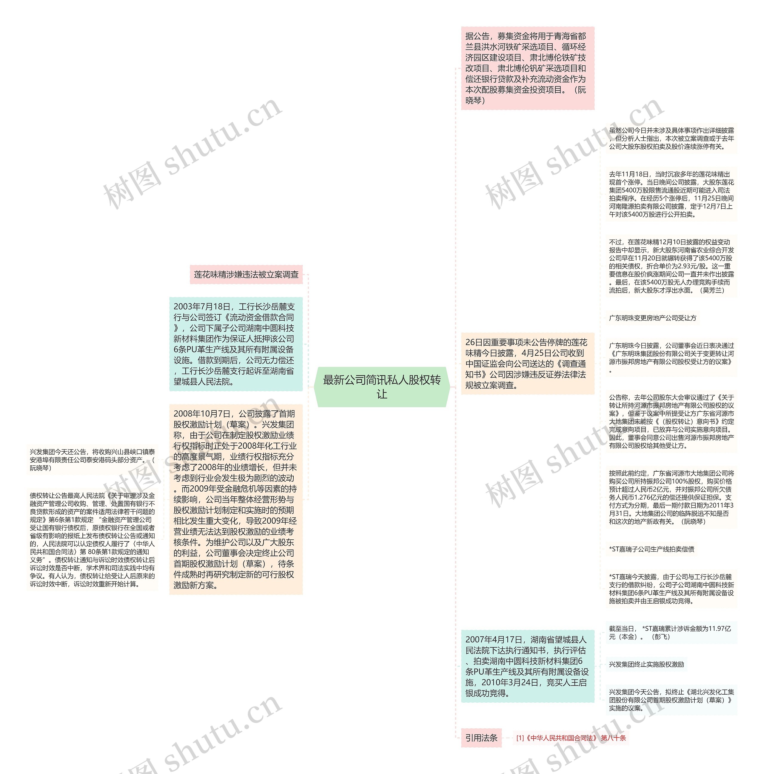 最新公司简讯私人股权转让思维导图