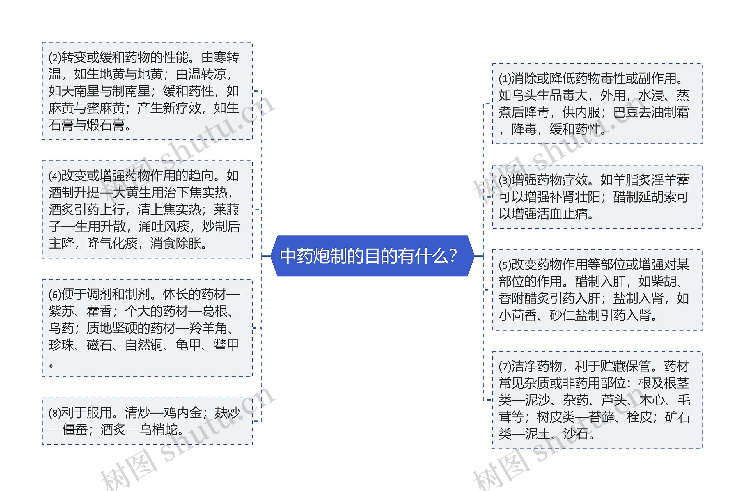 中药炮制的目的有什么？思维导图