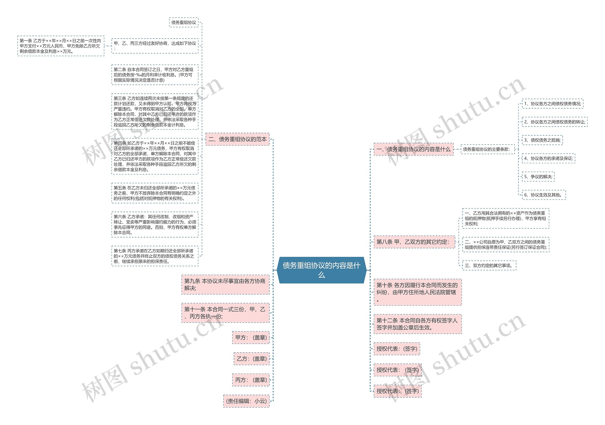 债务重组协议的内容是什么思维导图