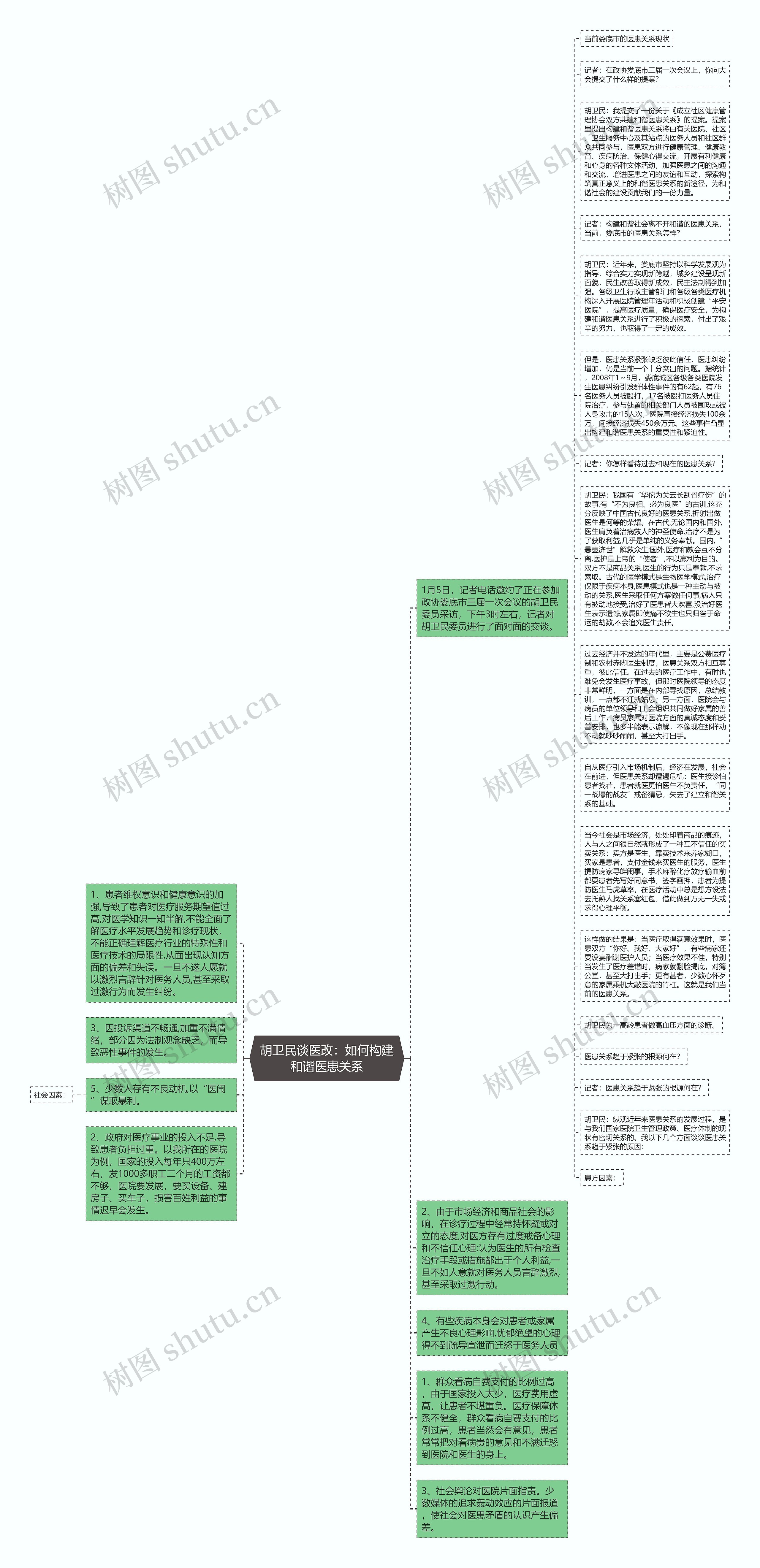 胡卫民谈医改：如何构建和谐医患关系思维导图