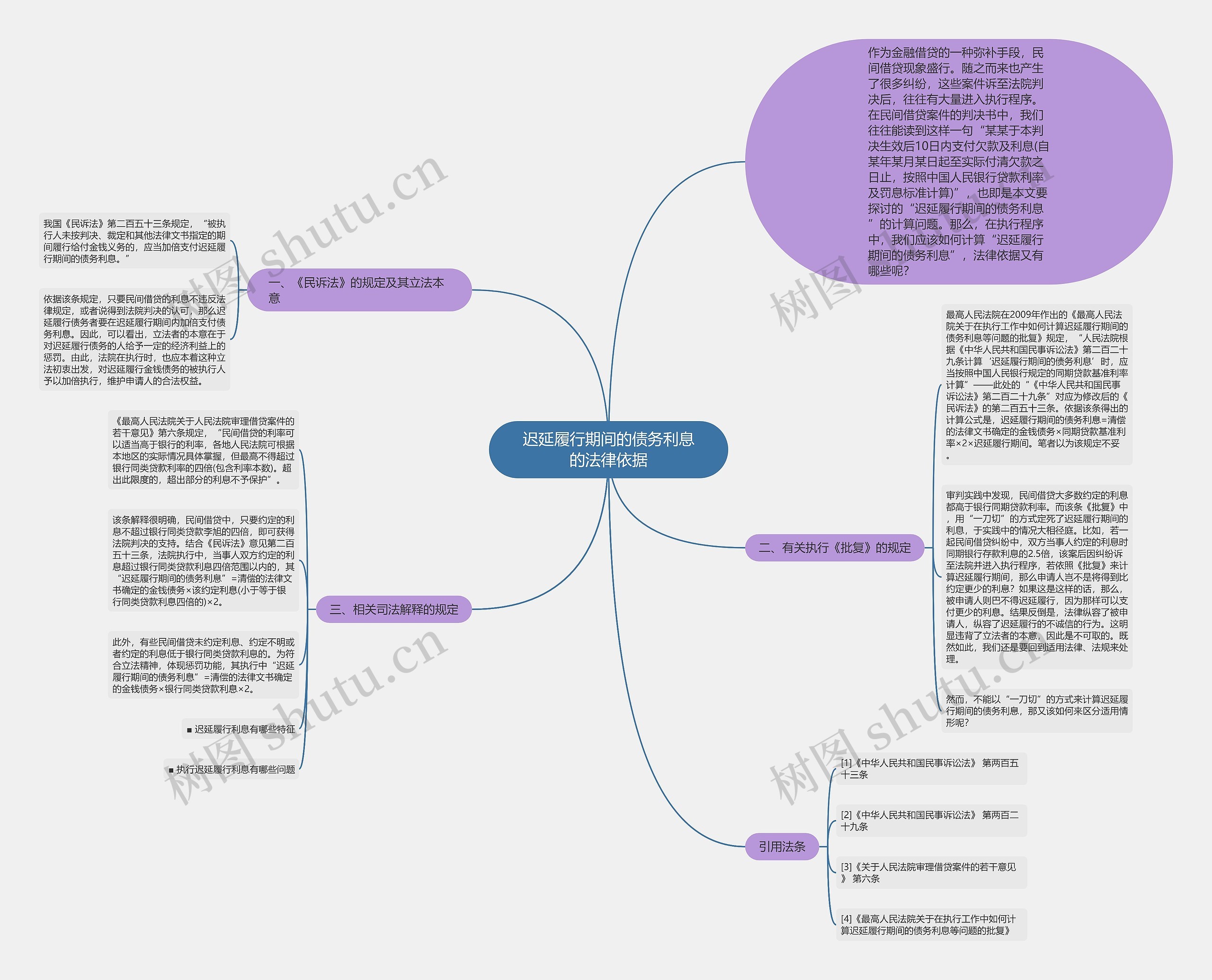 迟延履行期间的债务利息的法律依据思维导图
