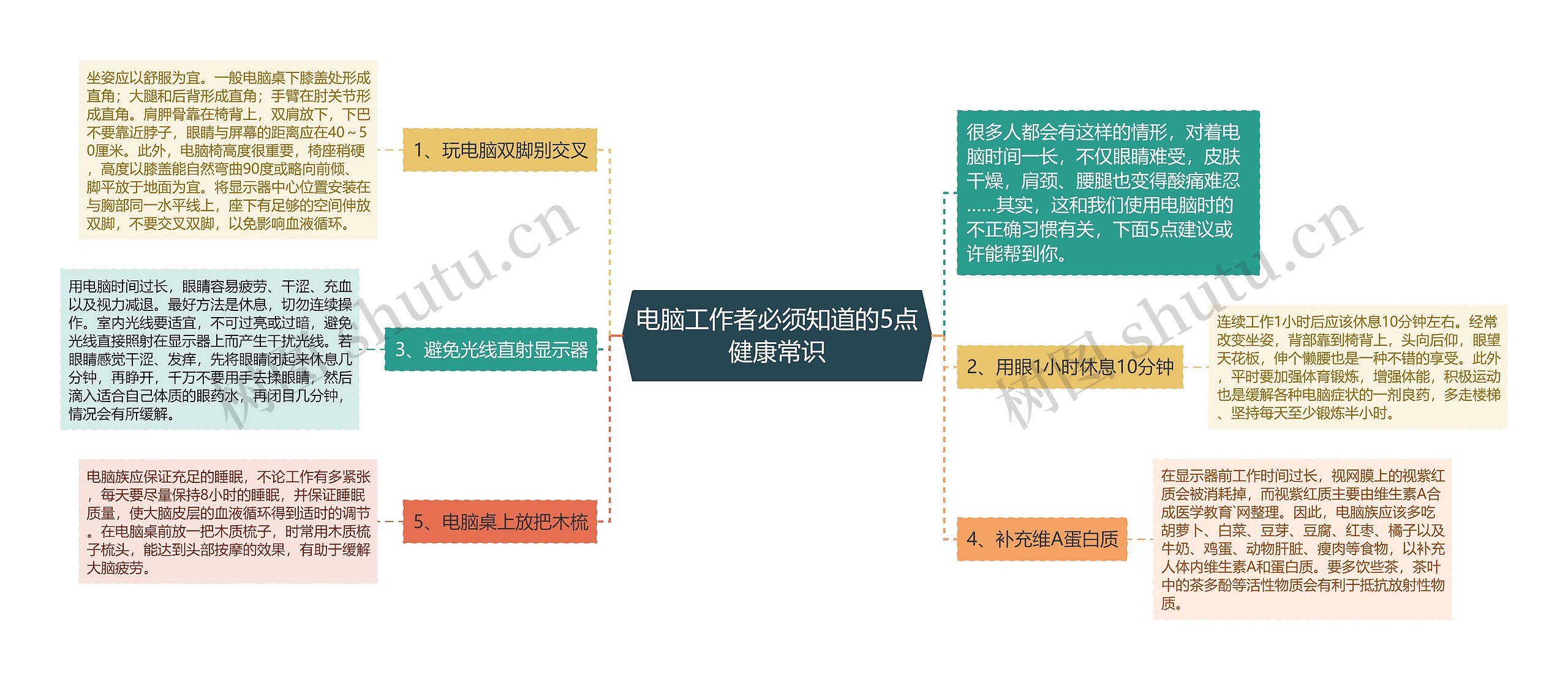 电脑工作者必须知道的5点健康常识思维导图