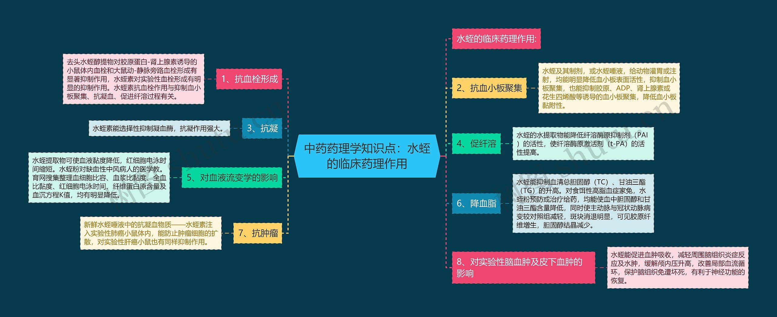 中药药理学知识点：水蛭的临床药理作用思维导图