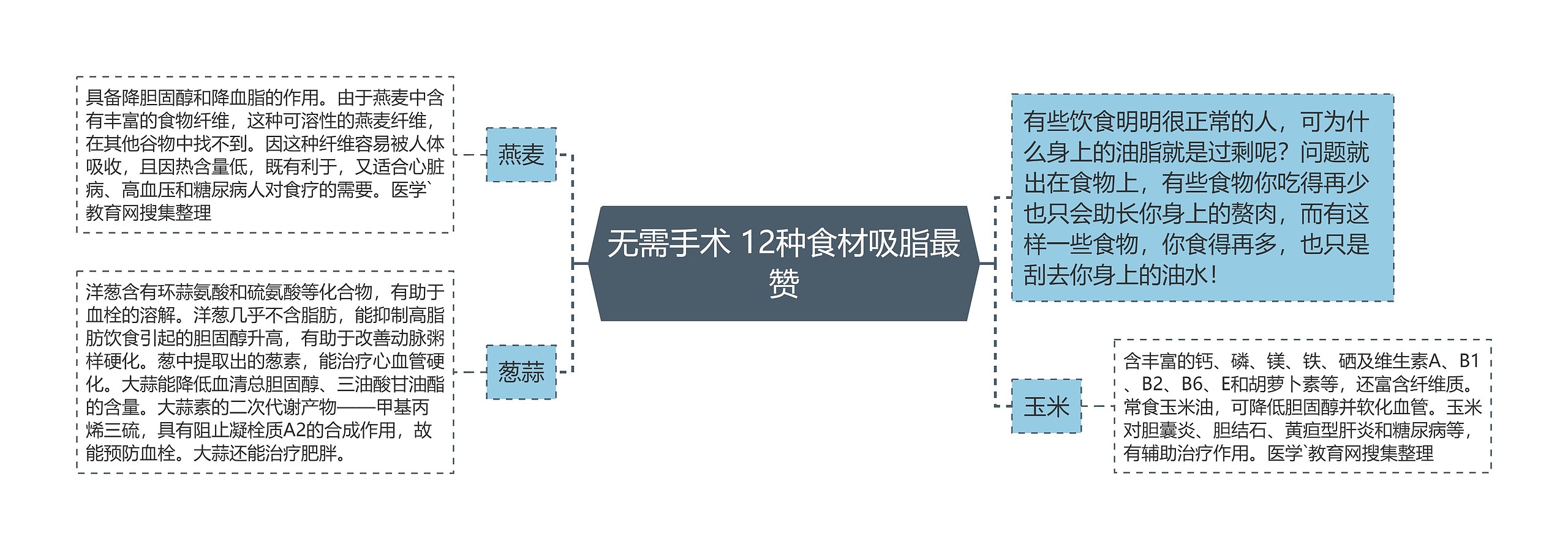 无需手术 12种食材吸脂最赞