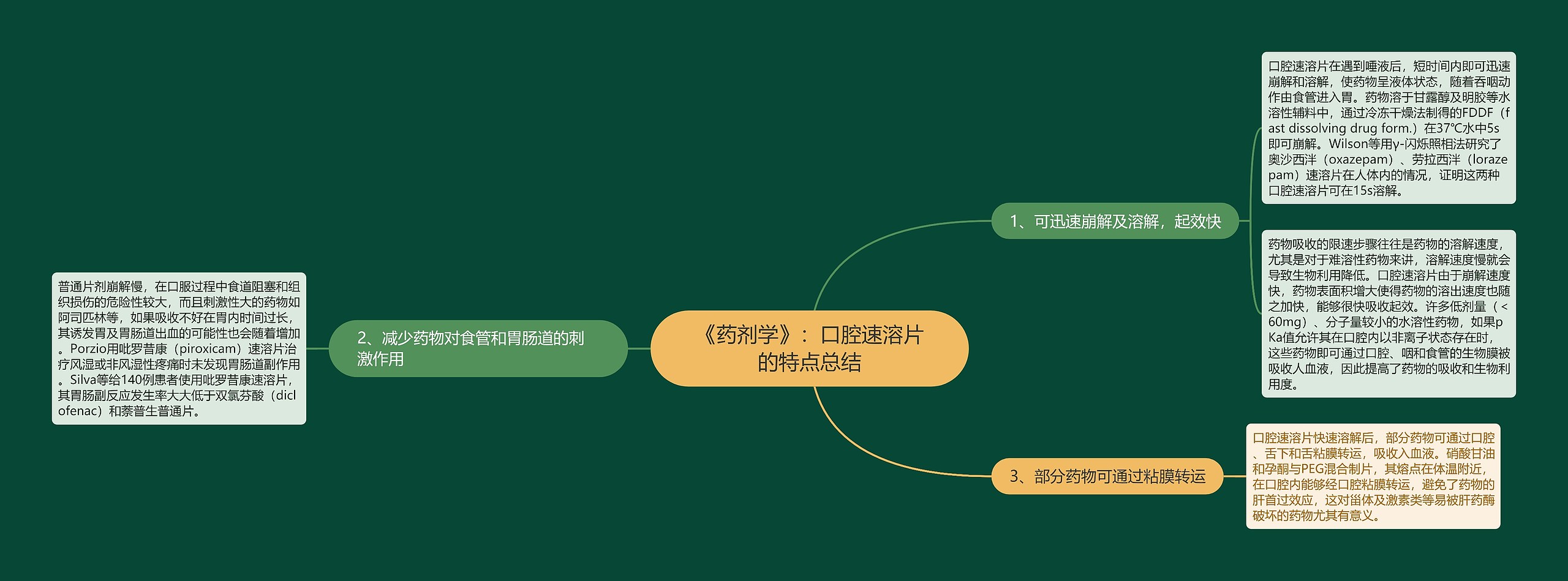 《药剂学》：口腔速溶片的特点总结思维导图