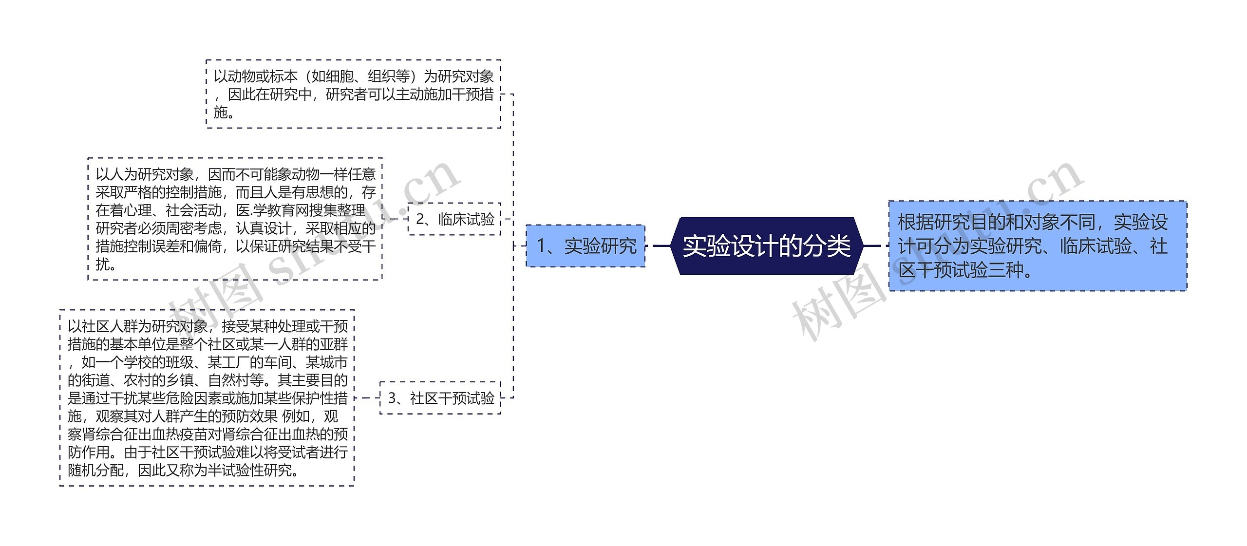 实验设计的分类