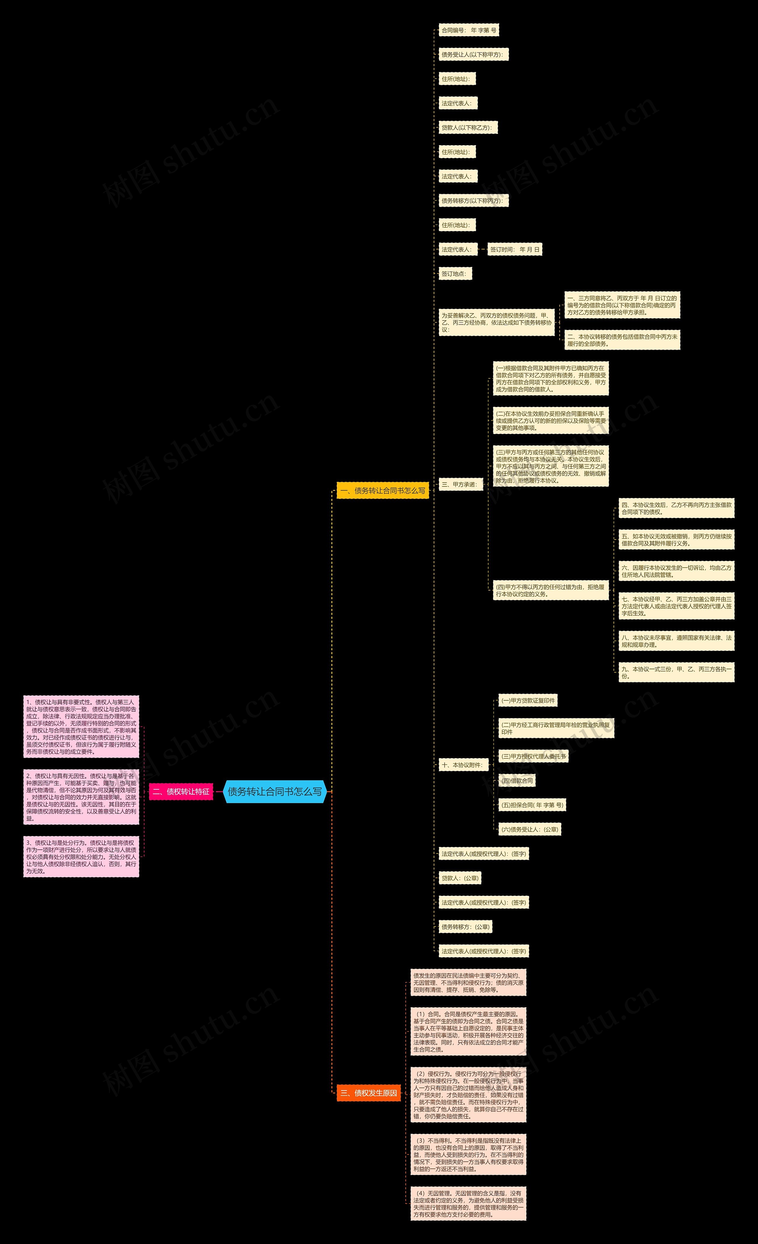 债务转让合同书怎么写思维导图