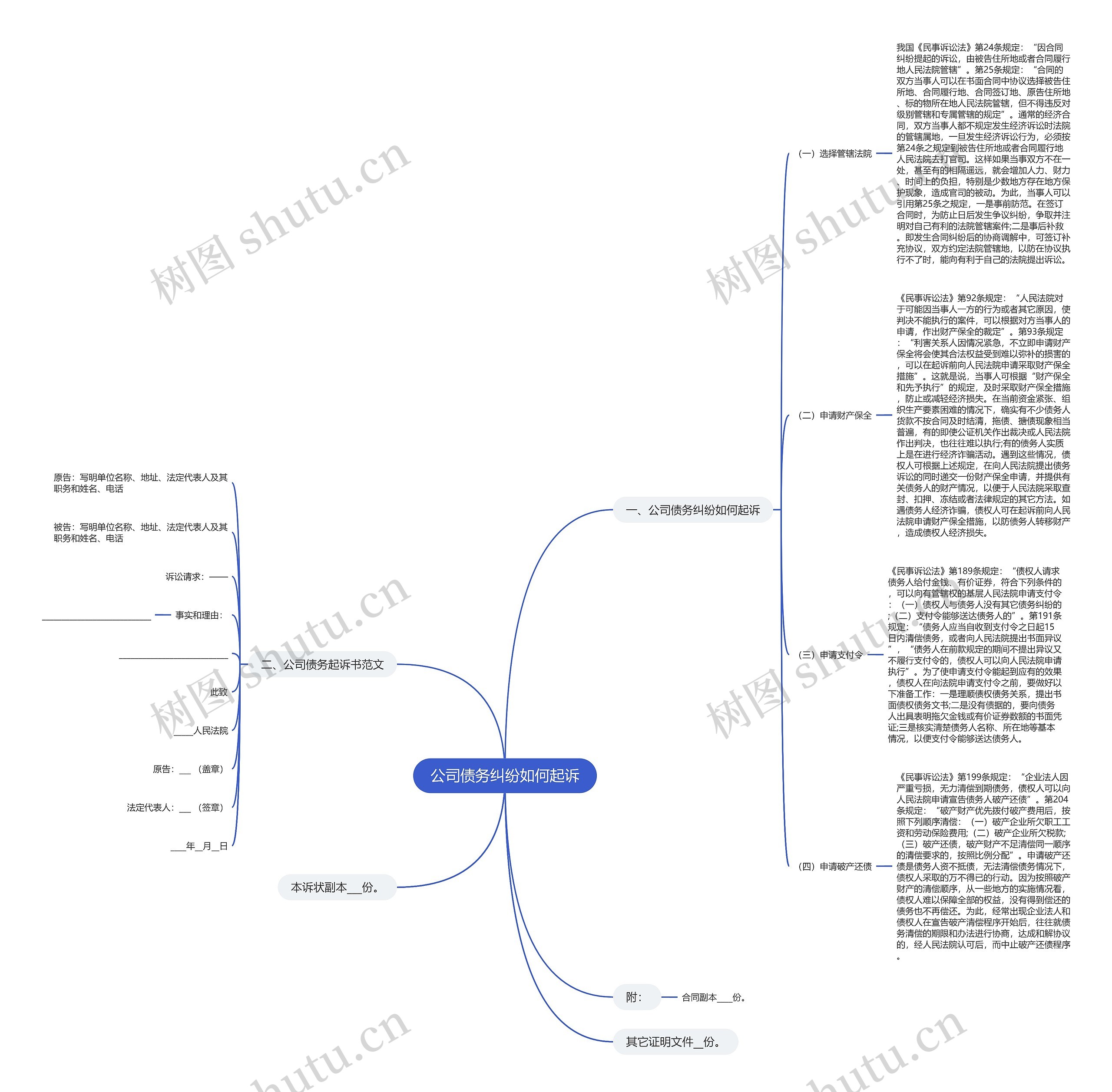 公司债务纠纷如何起诉思维导图