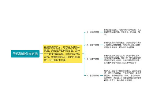 子宫肌瘤分类方法