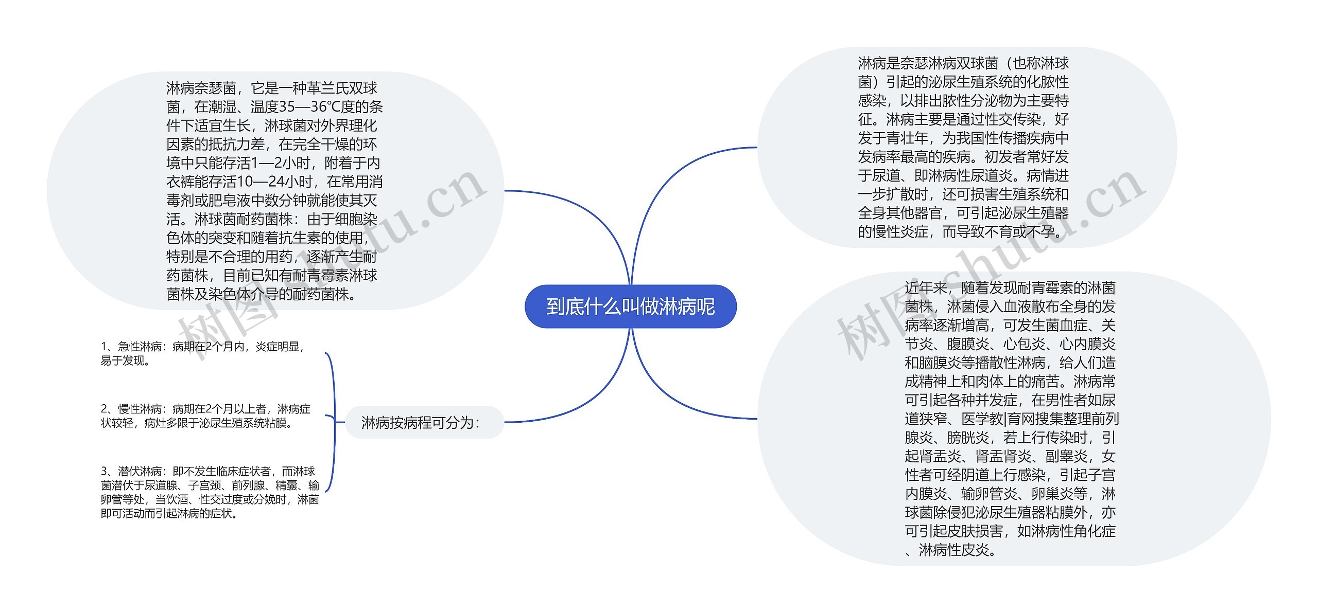 到底什么叫做淋病呢思维导图