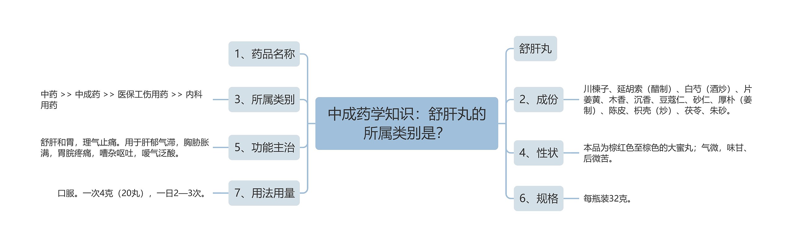 中成药学知识：舒肝丸的所属类别是？