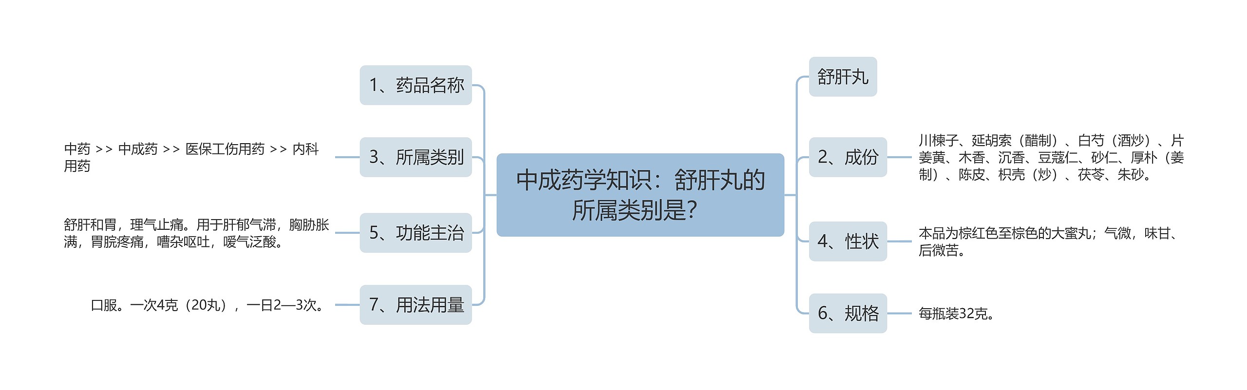 中成药学知识：舒肝丸的所属类别是？