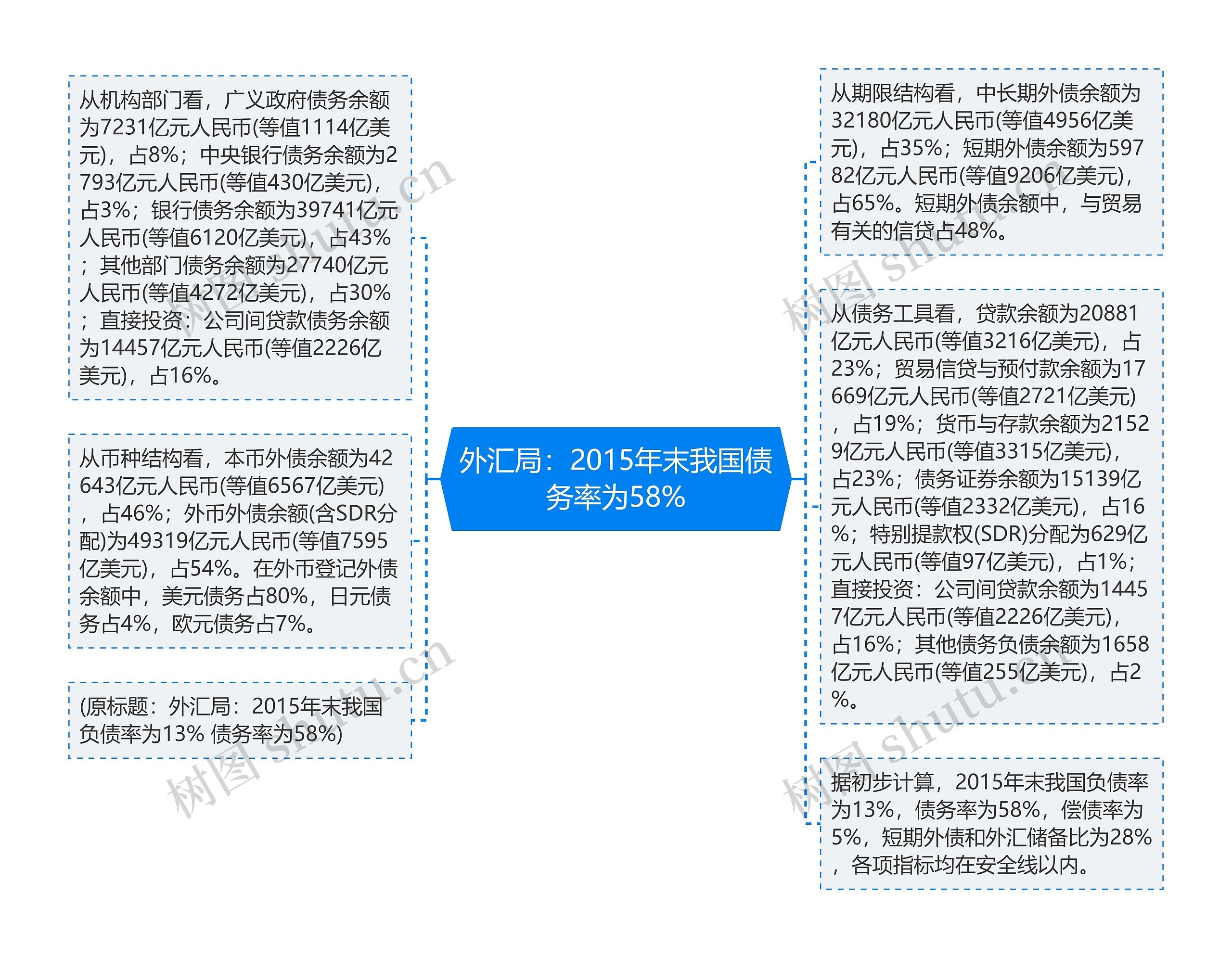 外汇局：2015年末我国债务率为58%