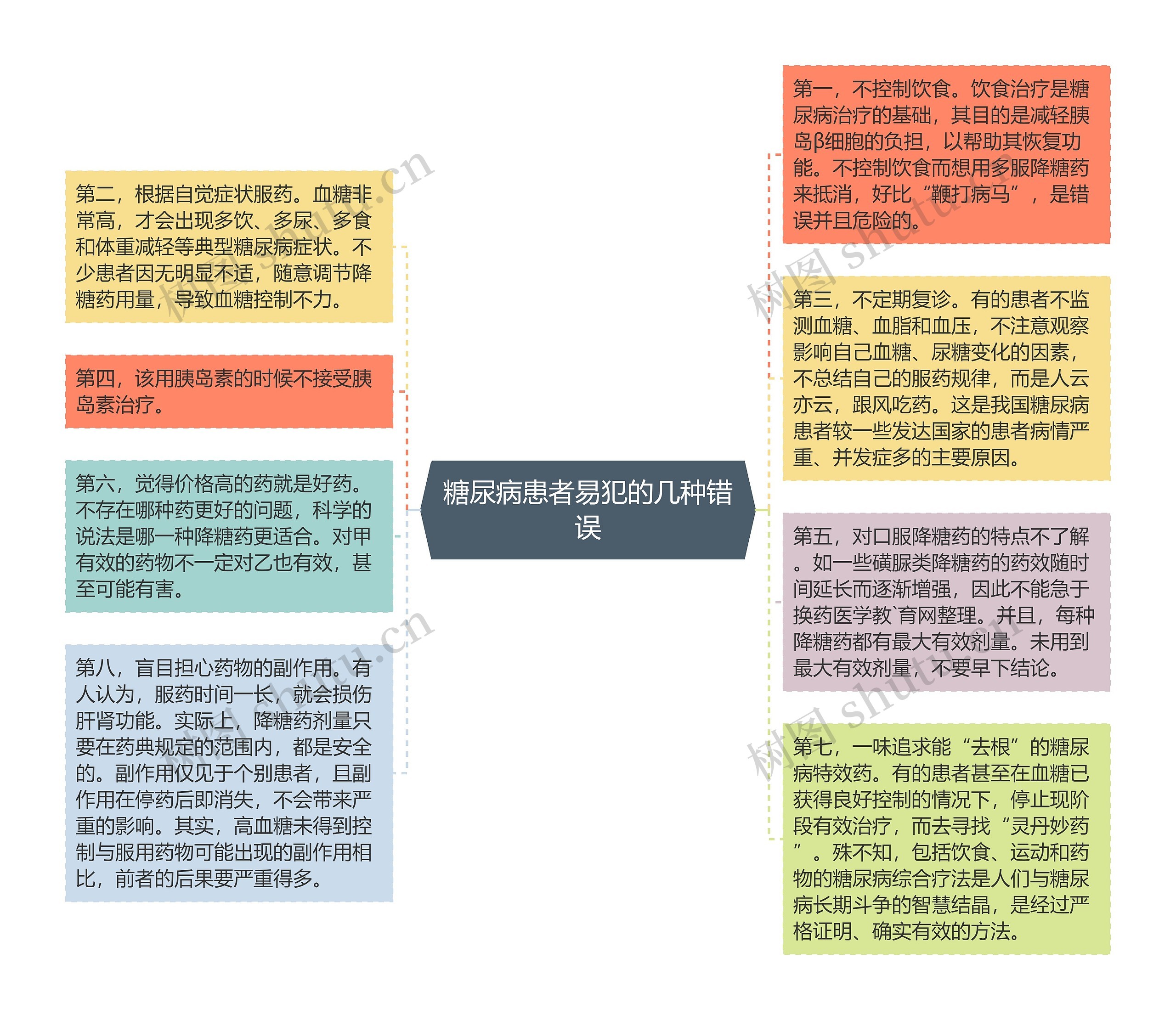 糖尿病患者易犯的几种错误思维导图