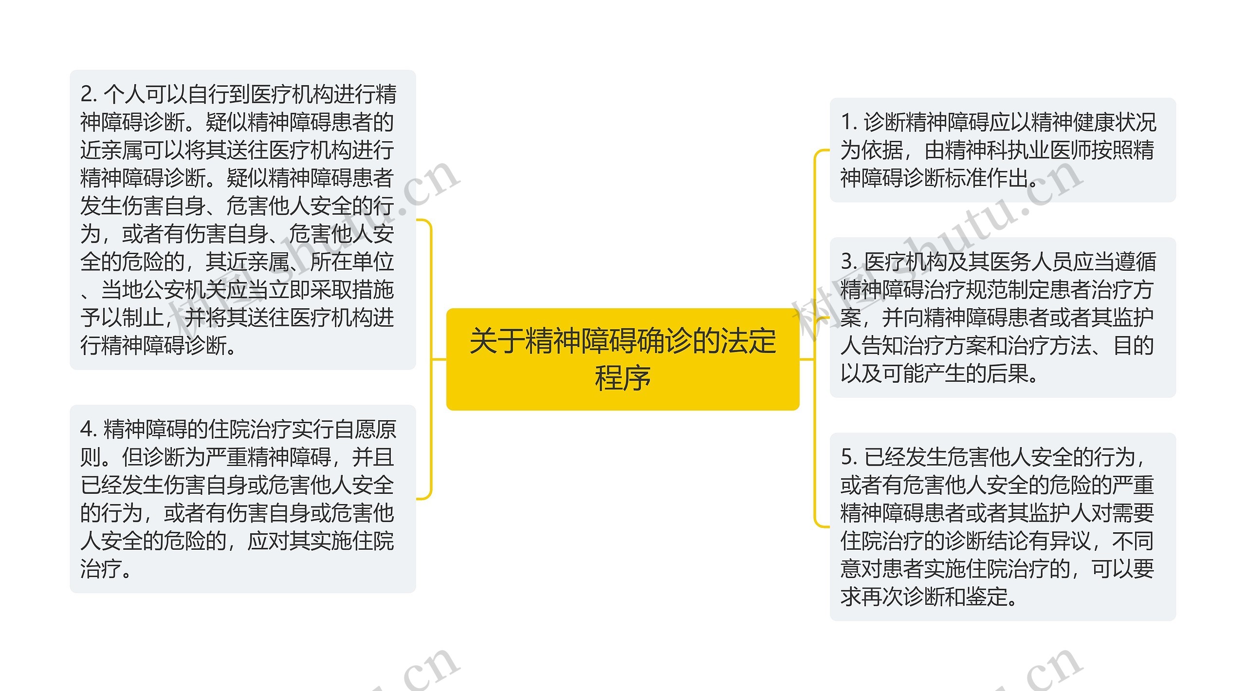 关于精神障碍确诊的法定程序思维导图