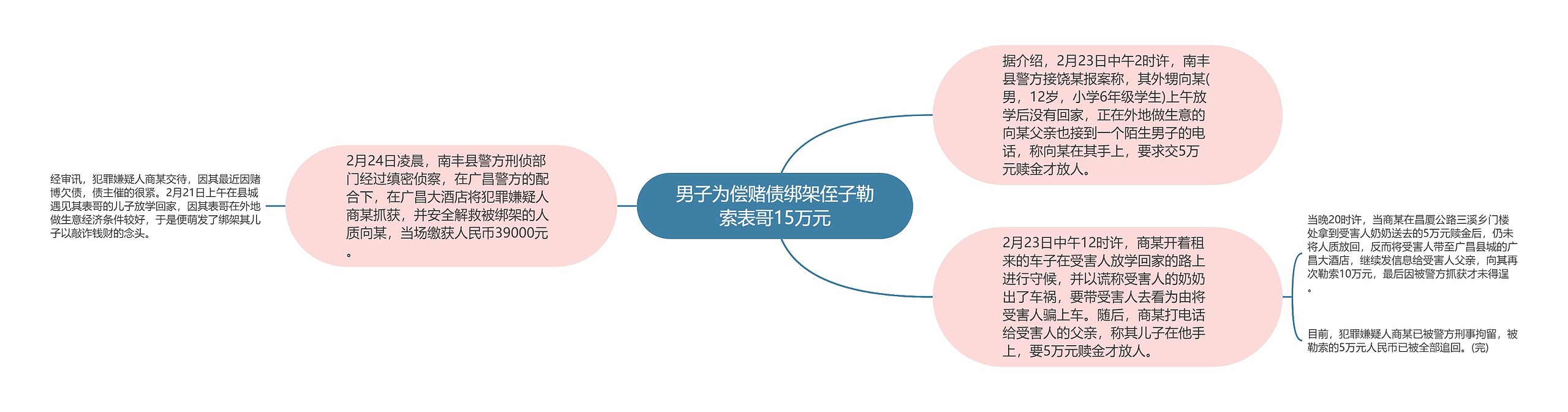 男子为偿赌债绑架侄子勒索表哥15万元思维导图