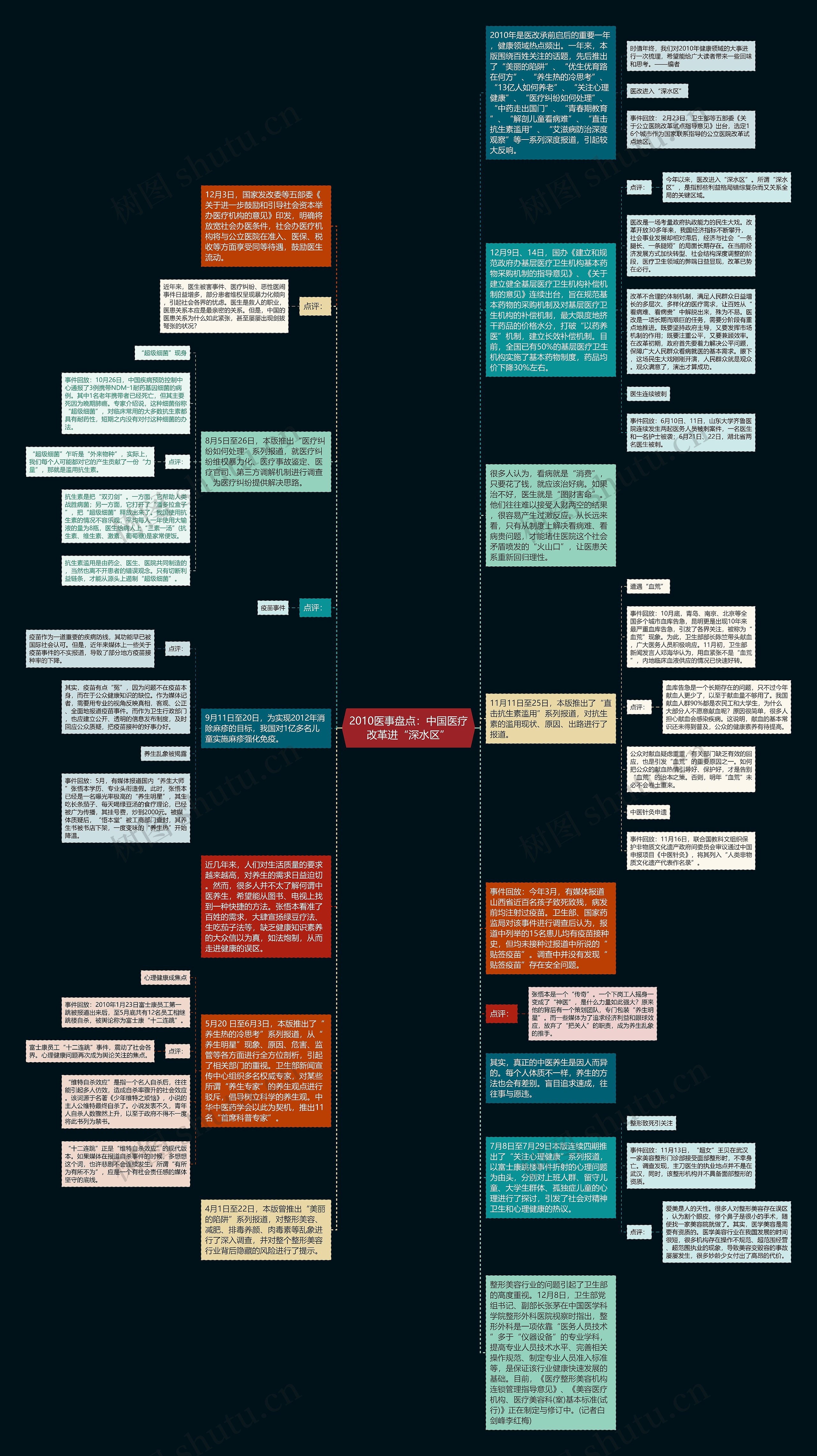 2010医事盘点：中国医疗改革进“深水区”思维导图