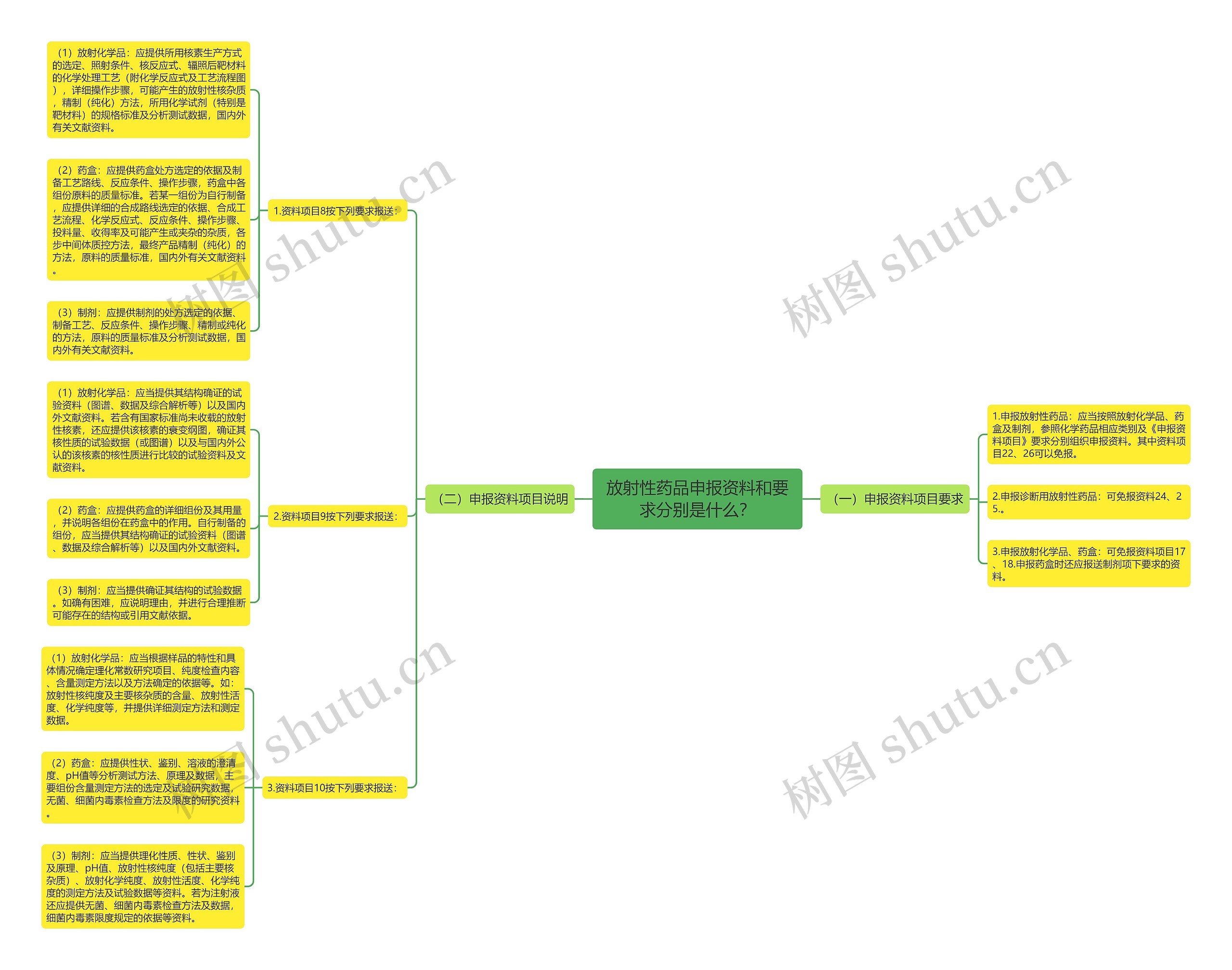 放射性药品申报资料和要求分别是什么? 放射性药品申报资料和要求分别是什么?